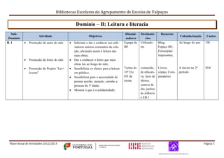 Bibliotecas Escolares do Agrupamento de Escolas de Valpaços
Plano Anual de Atividades 2012/2013 Página 5
Domínio – B: Leitura e literacia
Sub-
Domínio
Atividade Objetivos
Dinami-
zadores
Destinatá-
rios
Recursos
Calendarização Custos
B. 1  Promoção do autor do mês
 Promoção do leitor do mês
 Promoção do Projeto “Ler+
Jovem”
 Informar e dar a conhecer aos utili-
zadores autores constantes da cole-
ção, aliciando assim à leitura das
suas obras;
 Dar a conhecer o leitor que mais
obras leu ao longo do mês;
 Sensibilizar os alunos para a leitura
em público;
 Sensibilizar para a necessidade de
prestar auxílio, atenção, carinho a
pessoas da 3ª idade;
 Mostrar o que é a solidariedade;
Equipa da
BE
Turma do
10º D e
DT da
turma
Utilizado-
res
comunida-
de educati-
va; lares de
idosos;
centros de
dia; jardins
de infância
e EB 1
Blog;
Espaço BE;
Fotocópias/
impressões;
Livros;
cópias; Com-
putadores
Ao longo do ano
A iniciar no 2º
período
15€
50 €
 