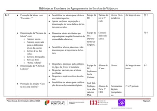 Bibliotecas Escolares do Agrupamento de Escolas de Valpaços
Plano Anual de Atividades 2012/2013 Página 6
B. 2  Promoção da leitura com
“Eu conto…”
 Dinamização da “Semana da
leitura” com:
o Autores locais;
o Autores a convidar
para os diferentes
níveis de ensino;
o Leitura à luz das
velas;
o Leituras dialogadas;
o Feira do livro
o “Sarau cultural”
 Dinamização do “Clube de
Leitores”
 Promoção do projeto “Con-
ta-nos uma história”
 Sensibilizar os alunos para a leitura
em vários suportes;
 Apoiar os alunos na projeção e
dinamização de horas lúdicas de lei-
tura em voz alta;
 Dinamizar várias atividades que
engrandeçam o espólio formativo da
comunidade educativa;
 Sensibilizar alunos, docentes e não
docentes para a importância da lei-
tura
 Despertar o interesse pelos diferen-
tes tipos de livros e literatura;
 Despertar/ motivar para a leitura
partilhada;
 Despertar o espírito crítico dos alu-
nos;
 Sensibilizar os alunos para a utiliza-
ção de novas ferramentas digitais;
Equipa da
BE
Equipa da
BE;
Departa-
mento de
Línguas;
Equipa da
BE;
Professora
Paula
Caetano
Prof. Bib.
Professo-
res e edu-
cadores
PNL
Turmas do
pré e 1º
ciclo
Comuni-
dade edu-
cativa
Alunos de
9º ano
Alunos do
Pré e 1º
CEB
Livros; Com-
putadores;
Livros
Ferramentas
digitais;
Computado-
res
Ao longo do ano
Ao longo do ano
letivo
1º e 2º período
50 €
70 €
0 €
 