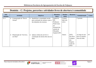 Bibliotecas Escolares do Agrupamento de Escolas de Valpaços
Plano Anual de Atividades 2012/2013 Página 7
Domínio – C: Projetos, parcerias e atividades livres de abertura à comunidade
Sub-
Domínio
Atividade Objetivos
Dinamiza-
dores
Destina-
tários
Recursos
Calendarização Custos
C. 1  Comemoração do “Dia do
Animal”
 Dinamização de “Um livro,
um filme”
 Sensibilizar a comunidade escolar
para a proteção dos animais e para o
não abandono dos mesmos;
 Aplicar a leitura de um livro à
visualização da mesma obra mas em
filme
Equipa da
BE;
Professora
Paula Caeta-
no;
Proteção dos
animais de
Mirandela
Equipa da BE
Comuni-
dade edu-
cativa
Alunos DVD;
Pen drive;
Computa-
dor;
Projetor;
Leitor de
DVD
2º período
Ao longo do ano
letivo as quartas-
feiras de tarde.
0 €
 