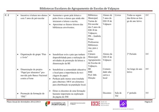 Bibliotecas Escolares do Agrupamento de Escolas de Valpaços
Plano Anual de Atividades 2012/2013 Página 8
C. 2  Incentivo à leitura nos alunos
com 5 anos do pré-escolar
 Organização do grupo “Pais
e Avós”
 Dinamização do projeto
“Papel por alimentos” pro-
movido pelo Banco Nacional
contra a Fome
 Promoção da formação do
“INE”
 Aumentar o gosto pela leitura e
pelos livros a alunos que ainda não
iniciaram a leitura e escrita;
 Aproximar os futuros leitores das
bibliotecas envolventes;
 Sensibilizar avós e pais que tenham
disponibilidade para a realização de
atividades de promoção da leitura e
dinamização da BE
 Sensibilizar a comunidade educativa
e local para a importância da reci-
clagem de papel;
 Perfazer pelo menos uma tonelada
para obtermos 100 € em alimentos
para distribuição na população local;
 Dotar os docentes de uma formação
bastante importante na exploração
da página do INE
Biblioteca
Municipal;
Turma do
Pré-escolar
dos 5 anos da
EB1/JI de
Valpaços;
PB – Anabela
Penas
Professoras
Bibliotecá-
rias; pais e
avós
Câmara
Municipal;
Agrupamento
de Escolas de
Valpaços;
BE
RBE
Prof. Bib.
Direção
Alunos de
5 anos da
EB1/JI de
Valpaços
Alunos da
EB1/JI de
Valpaços
Comuni-
dade edu-
cativa e
local
Docentes
Livros
Sala de
TIC
Todas as segun-
das-feiras ao lon-
go do ano letivo
2º Período
Ao longo do ano
letivo
1º período
0 €
0 €
0 €
0 €
 