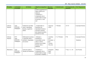 IDF – Plano Anual de Atividades – 2012/2013

Disciplina   Articulação          Atividades        Objetivos/competênci       Recursos      Calendarização    Participantes/des    Prof. Responsável
             Curricular                             as                         Materiais                       tinatários
                                                    axial) na arquitetura de
                                                    alguns edifícios da
                                                    empresa)
                                                    -Estabelecer a
                                                    comparação entre a
                                                    matéria dada ao longo
                                                    do período e a vida
                                                    real


Ciências     Ação         Exibição de um filme      - Compreender os           - Televisor   1º Período        12º CT               Conceição Ferreira
Naturais     Curricular e sobre a reprodução        fenómenos da               - DVD
             Pedagógica   humana, seguido de        reprodução humana e
                          debate                    encontrar respostas
                                                    para algumas questões
                                                    inerentes ao tema

Ciências     EVT          Elaboração de cartazes    - Informar e               - Cartolina  1º e 2º Período    9º B                 Conceição Ferreira
Naturais     Ação         e exposição sobre a       sensibilizar a             -Cola
             Curricular e poluição e degradação     comunidade escolar         -Fotocópia a                                         Anastácia
             Pedagógica   de recursos               sobre os efeitos           cores
                                                    nefastos da atividade      - Tesoura
                                                    humana sobre o             - Fita cola
                                                    ambiente

Matemática   Ação         Visita de estudos à       -Estabelecer a             -Transporte   Março             7º ano, A e B.       José Nicolau
             Curricular e Direção de Estatísticas   comparação entre a         -Papel
             Pedagógica                             matéria dada ao longo      -Lápis
                                                    do período a trabalhos

                                                                                                                                                      10
 