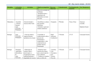 IDF – Plano Anual de Atividades – 2012/2013

Disciplina   Articulação         Atividades          Objetivos/competênci Recursos            Calendarização    Participantes/des    Prof. Responsável
             Curricular                              as                      Materiais                          tinatários
                                                     através da resolução de
                                                     problemas
                                                     -Sensibilizar para a
                                                     importância da
                                                     Matemática no nosso
                                                     dia-a-dia

Matemática   - Ecoclube   Visita de Estudo à         -Sensibilizar os alunos   -Transporte    3ºPeríodo         5ºano e 6ºano        Francisco
             - Ciências   lixeira de São Tomé        para questões                                                                   Carvalho
             Naturais                                ambientais
             Ação                                    -Estimular o gosto por                                                          Raphaela Nazaré
             Curricular e                            estudos estatísticos
             Pedagógica


Biologia     Ação         - Visita de estudo á       -Consolidar os            -Papel       3º Período          12º CT               Conceição Ferreira
             Curricular e empresa Rosema             conhecimentos sobre o     -Autocarro
             Pedagógica   (produtora de cerveja)     processo da               -Combustível
                                                     fermentação e
                                                     compreender o valor
                                                     comercial de um
                                                     produto final da
                                                     fermentação

Biologia     -Português     - Elaboração de          - Despertar maior         - Cartolina    3º Período        12º CT               Conceição Ferreira
             -Aplicações    cartazes sobre a         interesse dos alunos      -Cola
             Informáticas   preservação e a          para a preservação do     -Fotocópia a
             B,             recuperação do meio      meio ambiente             cores
             Ação           ambiente/poluição e      - Conhecer as soluções    -Tesoura
             Curricular e   degradação de recursos   para os efeitos da        -Fita cola
                                                                                                                                                       13
 
