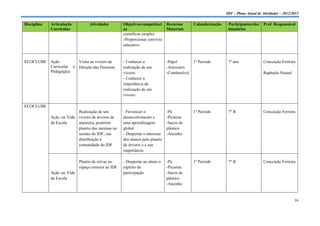 IDF – Plano Anual de Atividades – 2012/2013

Disciplina   Articulação          Atividades         Objetivos/competênci      Recursos     Calendarização    Participantes/des    Prof. Responsável
             Curricular                              as                        Materiais                      tinatários
                                                     científicas simples
                                                     -Proporcionar convívio
                                                     educativo


ECOCLUBE     Ação         Visita ao viveiro da       - Conhecer a              -Papel       1º Período        7º ano               Conceição Ferreira
             Curricular e Direção das Florestas      realização de um          -Autocarro
             Pedagógica                              viveiro                   -Combustível                                        Raphaela Nazaré
                                                     - Conhecer a
                                                     importância da
                                                     realização de um
                                                     viveiro

ECOCLUBE
                          Realização de um           - Favorecer o             -Pá          1º Período        7º B                 Conceição Ferreira
             Ação na Vida viveiro de árvores de      desenvolvimento e         -Picareta
             da Escola    amoreira, posterior        uma aprendizagem          -Sacos de
                          plantio das mesmas no      global.                   plástico
                          recinto do IDF; sua        - Despertar o interesse   -Ancinho
                          distribuição à             dos alunos pelo plantio
                          comunidade do IDF          de árvores e a sua
                                                     importância

                            Plantio de relvas no     - Despertar no aluno o    -Pá          1º Período        7º B                 Conceição Ferreira
                            espaço exterior ao IDF   espírito de               -Picareta
             Ação na Vida                            participação              -Sacos de
             da Escola                                                         plástico
                                                                               -Ancinho


                                                                                                                                                     16
 