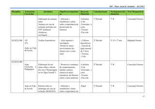 IDF – Plano Anual de Atividades – 2012/2013

Disciplina   Articulação          Atividades         Objetivos/competênci     Recursos       Calendarização    Participantes/des    Prof. Responsável
             Curricular                              as                       Materiais                        tinatários

                            Elaboração de cartazes   - Informar e             -Cartolina   1º Período          7º B                 Conceição Ferreira
                            sobre                    sensibilizar o aluno     -Cola
                            Animais em vias de       sobre a importância da   -Fotocópia a
                            extinção; poluição em    preservação da           cores
                            STP; mudanças            natureza                 -Tesoura
                            climáticas,                                       -Fita cola
                            reciclagem…

ECOCLUBE     -EF            Troféus Sustentáveis     - Aliar esportes e       - Colheres     2º Período        5º, 6º e 7º ano      Raphaela Nazaré
             -EV                                     reciclagem               descartáveis
                                                     -Promover maior          - Garrafa de
             Ação na Vida                            envolvimento dos         água mineral
             da Escola                               alunos com o corta-      de 5 litros
                                                     mato                     - Tesoura
                                                                              - Cola

ECOCLUBE
             Ação         Elaboração de um           - Promover a mudança     -Cartolina   2º Período          7º B                 Conceição Ferreira
             Curricular e cartaz sobre o direito     de comportamento,        -Cola
             Pedagógica   dos rios (“Homenagem       atitude e prática        -Fotocópia a
                          ao rio Água Grande”)       relativa às ações        cores
                                                     antrópicas, do Homem     -Tesoura
                                                     sobre o meio ambiente    -Fita cola



             Ação na Vida   Palestra sobre as        - Informar e             -Papel         2º Período        7º B                 Conceição Ferreira
             da Escola      tartarugas em vias de    sensibilizar o aluno
                            extinção (MARAPA)        sobre a importância da

                                                                                                                                                      17
 