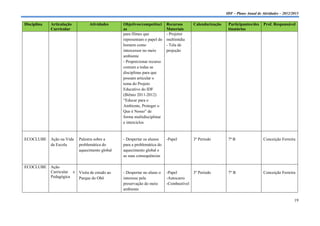 IDF – Plano Anual de Atividades – 2012/2013

Disciplina   Articulação         Atividades      Objetivos/competênci     Recursos     Calendarização    Participantes/des    Prof. Responsável
             Curricular                          as                       Materiais                      tinatários
                                                 para filmes que          - Projetor
                                                 representam o papel do   multimídia
                                                 homem como               - Tela de
                                                 intercessor no meio      projeção
                                                 ambiente
                                                 - Proporcionar recurso
                                                 comum a todas as
                                                 disciplinas para que
                                                 possam articular o
                                                 tema do Projeto
                                                 Educativo do IDF
                                                 (Biênio 2011-2012)
                                                 “Educar para o
                                                 Ambiente, Proteger o
                                                 Que é Nosso” de
                                                 forma multidisciplinar
                                                 e interciclos



ECOCLUBE     Ação na Vida   Palestra sobre a     - Despertar os alunos    -Papel       3º Período        7ª B                 Conceição Ferreira
             da Escola      problemática do      para a problemática do
                            aquecimento global   aquecimento global e
                                                 as suas consequências

ECOCLUBE     Ação
             Curricular e Visita de estudo ao    - Despertar no aluno o   -Papel       3º Período        7º B                 Conceição Ferreira
             Pedagógica   Parque do Obô          interesse pela           -Autocarro
                                                 preservação do meio      -Combustível
                                                 ambiente

                                                                                                                                                19
 