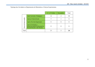 IDF – Plano Anual de Atividades – 2012/2013

Tipologia das Atividades no Departamento de Matemática e Ciências Experimentais



                                                                               2.º e 3.º Ciclos   Secundário   Total

                                             Ação Curricular e Pedagógica            16               4          20




                       Área de Intervenção
                                             Ação na Vida da Escola                   7               1           8

                                             Ação a Nível da Organização              0               0           0

                                             Ação na Formação e
                                             Desenvolvimento Profissional do          0               0           0
                                             Pessoal Docente e não Docente

                     Total                                                           23               5          28




                                                                                                                                                       21
 