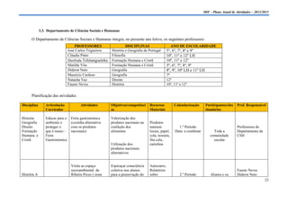 IDF – Plano Anual de Atividades – 2012/2013




             3.3. Departamento de Ciências Sociais e Humanas

      O Departamento de Ciências Sociais e Humanas integra, no presente ano letivo, os seguintes professores:
                                     PROFESSORES                    DISCIPLINAS                     ANO DE ESCOLARIDADE
                                 José Carlos Trigueiros    História e Geografia de Portugal     5º, 6º, 7º, 8º e 9º
                                 Cláudia Pinto             Filosofia                            10º, 11º e 12º LH
                                 Deolinda Tchitangueleka   Formação Humana e Cristã             10º, 11º e 12º
                                 Matilde Vita              Formação Humana e Cristã             5º, 6º, 7º, 8º, 9º
                                 Diderot Neto              Geografia                            8º, 9º, 10º LH e 11º LH
                                 Maurício Cardoso          Geografia                            7º
                                 Natacha Vaz               Direito                              12º
                                 Fausto Neves              História                             10º, 11º e 12º


      Planificação das atividades

Disciplina       Articulação            Atividades         Objetivos/competênci    Recursos          Calendarização       Participantes/des   Prof. Responsável
                 Curricular                                as                      Materiais                              tinatários

Historia         Educar para o    Feira gastronómica       Valorização dos
Geografia        ambiente e       (cozinha alternativa     produtos nacionais na   Produtos
Direito          proteger o       com os produtos          confeção dos            naturais            1.º Período                            Professores do
Formação         que é nosso –    nacionais)               alimentos               locais, papel,    Data: a combinar         Toda a          Departamento de
Humana e         Feira                                                             cola, tesoura,                           comunidade        CSH
Cristã           Gastronómica                                                      fita cola,                                 escolar
                                                           Utilização dos          cartolina
                                                           produtos nacionais
                                                           alternativos


                                  Visita ao espaço         Espicaçar consciência   Autocarro,
                                  socioambiental de        coletiva nos alunos     Relatórios                                                 Fausto Neves
História A                        Ribeira Peixe ( zona     para a preservação do   sobre                 2.º Período         Alunos e os      Diderot Neto
                                                                                                                                                                22
 