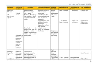 IDF – Plano Anual de Atividades – 2012/2013

Disciplina    Articulação            Atividades         Objetivos/competênci     Recursos        Calendarização       Participantes/des    Prof. Responsável
              Curricular                                as                       Materiais                            tinatários
Geografia                      piscatória), Bom         Ambiente, através de     desafios        Data: a combinar        professores       Cláudia Pinto
Filosofia                      Sucesso (ao Parque       visita aos locais        socio
              Visita de        Obô – Jardim             preservados,             ambiental em
10º           estudo           Botânico), Roça Diogo nomeadamente Bom            STP, lanche
ano/11ºAno/                    Vaz (máquina à vapor) Sucesso e Roça Diogo        e água.
12º ano                         e algumas artérias da   Vaz, em risco de
                               cidade.                  degradação
                                                        socioambiental ( zona                      2.º Período           Alunos e os       Fausto Neves
                                                        de Ribeira Peixe) e                      Data: a combinar        professores       Diderot Neto
                                                        progressiva                                                                        Cláudia Pinto
                                                        degradação, resultante
                                                        entre outras da
                               Compilação            do poluição sonora,
                               relatório em jeito de hídrica, etc. (cidade de
                               brochura      sobre    o São Tomé).               Computador,
                               impacto socioambiental                            Net, máquina
                               relativo     às    zonas                          fotográfica
              Elaboração de    identificadas                                     entre outros
              relatórios que
              refletem o
              impacto
              socioambient
              al nessas
              zonas em
              jeito de
              brochuras

                                                                                 Papel,
História e    Exposição,        Realização de                                    Marcador,
Geografia     tetro, dança     atividades recreativas                            lápis,                                                    Fausto Neves e
10º           concursos        com exposições,                                   cartolinas,
              sobre os         teatro, danças, palestras                         aparelhagem
              conteúdos do     sobre a preservação do                            e microfones,   1º e 2º Trimestre    Toda comunidade
ano/11ºAno/   relatório        meio ambiente                                     cadeiras,                            educativa            Diderot Neto
                                                                                                                                                             23
 