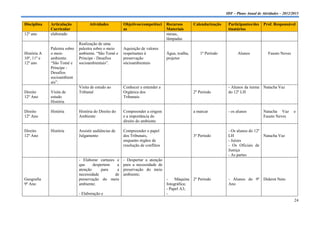 IDF – Plano Anual de Atividades – 2012/2013

Disciplina   Articulação            Atividades         Objetivos/competênci     Recursos        Calendarização    Participantes/des    Prof. Responsável
             Curricular                                as                       Materiais                         tinatários
12º ano      elaborado                                                          mesas,
                                                                                lâmpadas
                              Realização de uma
             Palestra sobre   palestra sobre o meio    Aquisição de valores
História A   o meio           ambiente. “São Tomé e    respeitantes à           Água, toalha,      1º Período          Alunos            Fausto Neves
10º, 11º e   ambiente.        Príncipe - Desafios      preservação              projetor
12º ano      “São Tomé e      socioambientais”.        sócioambientais
             Príncipe -
             Desafios
             socioambient
             ais”.
                              Visita de estudo ao      Conhecer e entender a                                      - Alunos da turma Natacha Vaz
Direito      Visita de        Tribunal                 Orgânica dos                             2º Período        do 12º LH
12º Ano      estudo                                    Tribunais
             História

Direito      História         História do Direito do   Compreender a origem                     a marcar          - os alunos          Natacha Vaz       e
12º Ano                       Ambiente                 e a importância do                                                              Fausto Neves
                                                       direito do ambiente

Direito      História         Assistir audiências de   Compreender o papel                                        - Os alunos do 12º
12º Ano                       Julgamento               dos Tribunais,                           3º Período        LH                 Natacha Vaz
                                                       enquanto órgãos de                                         - Juízes
                                                       resolução de conflitos                                     - Os Oficiais de
                                                                                                                  Justiça
                                                                                                                  - As partes
                              - Elaborar cartazes e    - Despertar a atenção
                              que     despertem   a    para a necessidade de
                              atenção     para    a    preservação do meio
                              necessidade        de    ambiente;
Geografia                     preservação do meio                               -    Máquina 2º Período           - Alunos do 9º Diderot Neto
9º Ano                        ambiente;                                         fotográfica;                      Ano
                                                                                - Papel A3;
                              - Elaboração e                                    -
                                                                                                                                                         24
 