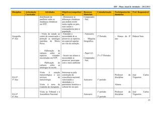 IDF – Plano Anual de Atividades – 2012/2013

Disciplina   Articulação         Atividades          Objetivos/competênci     Recursos       Calendarização      Participantes/des    Prof. Responsável
             Curricular                              as                       Materiais                          tinatários
                           distribuição de           - Demonstrar as          Computador;
                           panfletos sobre as        diferenças climáticas    - Net;
                           mudanças climáticas       que podem existir
                           em STP;                   numa região ou país,
                                                     suas causas e
                                                     consequências para a
                                                     população.
                           - Visita de estudo ao     - Entender a             - Autocarro;
Geografia                  centro de conservação e   necessidade de se                       2º Período;         - Alunos do 8º Diderot Neto
8º Ano                     proteção as tartarugas    preservar as espécies,   -    Máquina                       ano
                           marinhas de Morro         em especial aquelas      fotográfica;
                           Peixe;                    em vias de extinção;


                           -     Elaboração      de
                           cartazes     sobre     as                          - Papel A3;
                           espécies       visitadas/ - Incutir nos alunos a   -              2º e 3º Períodos
                           encontradas em STP;       necessidade se           Computador;
                                                     preservar/ preocupar     - Net;
                           -     Publicação      de com o meio ambiente
                           cartazes     sobre     as
                           tartarugas na escola

                           Visita    à    estação Interessar-se pela
                           meteorológica e aos construção da                                                     Professor       da José       Carlos
H.G.P                      serviços            de consciência nacional,                                          disciplina         Trigueiros
5º Ano                     meteorologia           valorizando a               Autocarro      1º período
                                                  identidade e o
                           Visita à torre de património histórico e                                              Alunos
                           Controlo do Aeroporto cultural do seu país

                           Visita ao Tribunal e à                                            1º período          Professor       da José       Carlos
H.G.P                      Assembleia Nacional                                Autocarro                          disciplina         Trigueiros
6º Ano                                                                                       2º período
                                                                                                                                                        25
 
