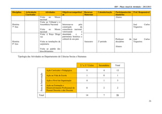 IDF – Plano Anual de Atividades – 2012/2013

Disciplina   Articulação                           Atividades        Objetivos/competênci   Recursos      Calendarização    Participantes/des    Prof. Responsável
             Curricular                                              as                     Materiais                       tinatários
                            Visita     ao     Museu                                                                         Alunos
                            nacional
                            Visita ao Tribunal e à
História                    Assembleia Nacional      Interessar-se       pela                                                                    José       Carlos
7º Ano                                               construção            da                                                                    Trigueiros
                            Visita     ao     Museu consciência nacional,
                            nacional                 valorizando            a
                            Visita à Roça Diogo identidade           e      o
                            vaz                      património histórico e
                                                     cultural do seu país                                                   Professor       da José       Carlos
História                    Visita as instalações da                          Autocarro                   2º período        disciplina         Trigueiros
8º Ano                      carpintaria
                                                                                                                            Alunos
                            Visita ao padrão dos
                            descobrimentos

      Tipologia das Atividades no Departamento de Ciências Socias e Humanas


                                                                                       2.º e 3.º Ciclos    Secundário      Total

                                                    Ação Curricular e Pedagógica              9                 4            13
                             Área de Intervenção




                                                    Ação na Vida da Escola                    1                 0             1

                                                    Ação a Nível da Organização               4                 1             5

                                                    Ação na Formação e
                                                    Desenvolvimento Profissional do           0                 2             2
                                                    Pessoal Docente e não Docente

                           Total                                                             14                 7            21

                                                                                                                                                                   26
 