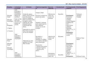 IDF – Plano Anual de Atividades – 2012/2013

Disciplina    Articulação          Atividades           Objetivos/competênci    Recursos         Calendarização    Participantes/des    Prof. Responsável
              Curricular                                as                      Materiais                          tinatários
              Ação
              Curricular e
              Pedagógica                                Festejar o Natal
              (Exposições/   Arranjo de espaços                                 Materiais dos       Dezembro                           Professora
Educação      Mostras de     dentro e fora da sala de   Envolver os alunos em   alunos, da                         Participantes       Anastácia
Visual        trabalhos)     aula (Decorações           projetos de escola      escola e do                        Professores:        Trindade
                             alusivas à quadra de                               professor                          Anastácia
              Ação na Vida
Educação                     Natal com formas feitas                                                               Trindade
              da Escola
Tecnológica                  de papel ou outros                                                                    Ekeseni Bragança
              (Envolver em
                             materiais que sejam        Despertar o interesse                                      Gualberta Jen
              projetos de
L.                           adequados para a           para a preservação do                                      Choi
              escola)
Portuguesa                   concretização das          meio ambiente –                                            Nuno Pereira
                             ideias)                    animais em vias de                                         Aldemira
L. Inglesa                                              extinção.                                                  Mandinga
                             Elaboração de cartão de                                                               Alunos: 5º, 6º, 7º,
L. Francesa                  Boas Festas (animais                                                                  8º e 9º
                             em vias de extinção)                                                                  Destinatário
              Ação                                                                                                 Comunidade
              Curricular e                                                                                         escolar
              Pedagógica                                Reconhecer e             Materiais dos      Dezembro
              (Exposição)                               distinguir as            alunos e da                                            Professor Nuno
Educação                                                tipologias, os códigos   escola                                                 Santos
Física                       Elaboração de cartaz       e os suportes utilizados
                             apelativo (VI Corta        pela comunicação
Educação                     Mato Escolar)                                                                         Participantes
Visual                                                  Desenvolver:                                               Professores:
                                                        - Domínio psico-motor                                      Nuno Santos
Educação                                                - Domínio cognitivo                                        Anastácia
Tecnológica                                             - Domínio socio-                                           Trindade
                                                        afetivo                                                    Ekeseni
              Ação                                                                                                 Bragança
              Curricular e                                                      Instrumentos                       Alunos: 5º, 6º, 7º,
              Pedagógica                                                        da escola, do       Dezembro       8º e 9º
              (autonomizaç                              Promover a              aluno e do                         Destinatário        Professor Cosme
                                                                                                                                                          28
 
