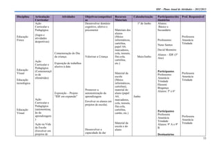 IDF – Plano Anual de Atividades – 2012/2013

Disciplina    Articulação          Atividades         Objetivos/competênci    Recursos         Calendarização    Participantes/des    Prof. Responsável
              Curricular                              as                      Materiais                          tinatários
              Ação                                    Desenvolver domínio                        1º de Junho     Alunos:
              Curricular e                            cognitivo, afetivo e                                        Básico e
              Pedagógica                              psicomotor              Materiais dos                      Secundário
                                                                              alunos
              (Jogos e
Educação                                                                      (Meios                                                  Professora
              atividades
Física                                                                        informáticos,                      Professores:         Anastácia
              desportivas)
                                                                              cartolina,                                              Trindade
                                                                                                                 Nuno Santos
                                                                              papel A4,
                                                                              marcadores,                        David Monteiro
                             Comemoração do Dia                               cola, tesoura,                     Alunos – IDF (5º
                             da criança.              Valorizar a Criança     fita-cola,         Maio/Junho      Ano)
              Ação                                                            cartolina,
              Curricular e   Exposição de trabalhos                           etc.)
              Pedagógica     alusivo à data
Educação      (Comemoraçõ                                                                                        Participantes
Visual        es de                                                           Material da                        Professores:         Professora
              efemérides)                                                     escola                             Anastácia            Anastácia
Educação                                                                      (Meios                             Trindade             Trindade
tecnológica                                                                   informáticos,                      Ekeseni
                                                                              cartolina),                        Bragança
                                                      Promover a              material do                        Alunos: 5º e 6º
                             Exposição – Projeto      autonomização da        aluno (papel
                             “IDF em expansão”        aprendizagem            A4,              Junho
              Ação                                                            marcadores,
              Curricular e                            Envolver os alunos em
                                                                              cola, tesoura,
              Pedagógica                              projetos de escola).
                                                                              fita-cola,
Educação      (autonomizaç                                                    cartolina,
                                                                                                                 Participantes
Visual        ão da                                                           cartão, etc.)                      Professora
              aprendizagem                                                                                                            Professora
                                                                                                                 Anastácia
              )                                                                                                                       Anastácia
                                                                                                                 Trindade
              Ação na Vida                                                    Material da                        Alunos: 9º A e 9º    Trindade
              da Escola                                                       escola e do                        B
              (Envolver em                            Desenvolver a           aluno
              projetos de                             capacidade de dar
                                                                                                                 Destinatários
                                                                                                                                                        33
 