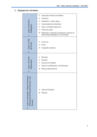 IDF – Plano Anual de Atividades – 2012/2013

2. Tipologia das Atividades

                                                          Exposições/ Mostras de trabalhos
                                                          Concursos




                     1. Ação Curricular e
                                                          Espetáculos – teatro, dança…
                                                          Comemorações de efemérides



                        Pedagógica
                                                          Jogos e atividades desportivas
                                                          Visitas de estudo
                                                          Elaboração e aplicação de programas e práticas de
                                                             diferenciação pedagógica e de orientação
                     2. Ação na Vida




                                                          Convívios
                        da Escola




                                                          Feiras
                                                          Campanhas temáticas



                                                          Receções
                     3. Ação a Nível da




                                                          Reuniões
                        Organização




                                                          Encontros de trabalho
                                                          Ações de sensibilização e de informação
                                                          Práticas administrativas
              4. Ação na Formação e Desenvolvimento
                 Profissional do Pessoal Docente e não




                                                          Ações de formação
                                                          Palestras
                 Docente




                                                                                                                            5
 