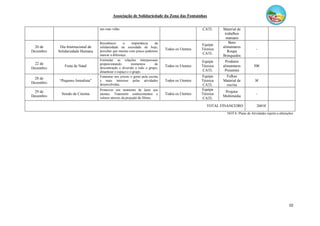 Associação de Solidariedade da Zona das Fontaínhas
10
nas suas vidas. CATL Material de
trabalhos
manuais
20 de
Dezembro
Dia Internacional da
Solidariedade Humana
Reconhecer a importância da
solidariedade na sociedade de hoje;
perceber que mesmo com pouco podemos
marcar a diferença.
Todos os Utentes
Equipa
Técnica
CATL
Bens
alimentares
Roupa
Brinquedos
-
22 de
Dezembro
Festa de Natal
Estimular as relações interpessoais
proporcionando momentos de
descontração e diversão a todo o grupo;
dinamizar o espaço e o grupo.
Todos os Utentes
Equipa
Técnica
CATL
Produtos
alimentares
Presentes
50€
28 de
Dezembro
“Pequeno Jornalista”
Fomentar nos jovens o gosto pela escrita
e mais interesse pelas atividades
desenvolvidas.
Todos os Utentes
Equipa
Técnica
CATL
Folhas
Material de
escrita
3€
29 de
Dezembro
Sessão de Cinema
Promover um momento de lazer aos
utentes. Transmitir conhecimentos e
valores através da projeção de filmes.
Todos os Utentes
Equipa
Técnica
CATL
Projetor
Multimédia
-
TOTAL FINANCEIRO 2601€
NOTA: Plano de Atividades sujeito a alterações
 