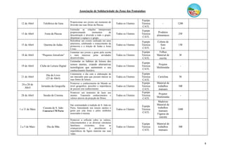 Associação de Solidariedade da Zona das Fontaínhas
4
12 de Abril Teleférico de Gaia
Proporcionar aos jovens um momento de
diversão nas suas férias da Páscoa.
Todos os Utentes
Equipa
Técnica
CATL
- 120€
13 de Abril Festa da Páscoa
Estimular as relações interpessoais
proporcionando momentos de
descontração e diversão a todo o grupo;
dinamizar o espaço e o grupo.
Todos os Utentes
Equipa
Técnica
CATL
Produtos
alimentares
25€
15 de Abril Queima do Judas
Relembrar um evento realizado em anos
anteriores, celebrando o renascimento da
primavera e a traição de Judas a Jesus
Cristo.
Todos os Utentes
Equipa
Técnica
CATL
Coluna de
Som
Luz
15€
18 de Abril “Pequeno Jornalista”
Fomentar nos jovens o gosto pela escrita
e mais interesse pelas atividades
desenvolvidas.
Todos os Utentes
Equipa
Técnica
CATL
Folhas
Material de
escrita
3€
19 de Abril Clube de Leitura Digital
Estimular os hábitos de leitura dos
nossos utentes, criando alternativas
tecnológicas que aumentem o seu
conhecimento literário.
Todos os Utentes
Equipa
Técnica
CATL
Projetor
Multimédia
-
21 de Abril
Dia do Livro
(23 de Abril)
Comemorar o dia com a elaboração de
um marcador para que possam marcar as
suas fontes de leitura.
Todos os Utentes
Equipa
Técnica
CATL
Cartolina 5€
24 a 28 de
Abril
Jornadas da Geografia
Promover o conhecimento do Mundo ao
nível geográfico; perceber a importância
de possuir este conhecimento.
Todos os Utentes
Equipa
Técnica
CATL
Material de
trabalhos
manuais
50€
28 de Abril Sessão de Cinema
Promover um momento de lazer aos
utentes. Transmitir conhecimentos e
valores através da projeção de filmes.
Todos os Utentes
Equipa
Técnica
CATL
Projetor
Multimédia
-
1 a 31 de Maio
Cascata de S. João
Concurso CM Porto
Dar continuidade à tradição de S. João no
Porto, fomentando nos nossos utentes o
gosto por esta festa e pelos símbolos
associados à mesma.
Todos os Utentes
Equipa
Técnica
CATL
Madeiras
Material de
trabalhos
manuais
Figuras da
cascata
100€
2 a 5 de Maio Dia da Mãe
Promover a reflexão sobre os valores,
relacionamentos e as diversas estruturas
familiares existentes; levar as
crianças/jovens a perceberem a
importância da figura materna nas suas
vidas.
Todos os Utentes
Equipa
Técnica
CATL
Material de
trabalhos
manuais
30€
 