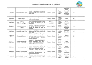Associação de Solidariedade da Zona das Fontaínhas
5
8 de Maio Torneio de Batalha Naval
Estimular a participação e a competição
saudável num jogo menos conhecido dos
nossos utentes.
Todos os Utentes
Equipa
Técnica
CATL
Cartolinas
Folhas
Material de
Escrita
Material de
Trabalhos
Manuais
35€
10 de Maio “Vamos dançar?”
Comemorar o dia mundial da dança com
um dia dedicado à dança.
Todos os Utentes
Equipa
Técnica
CATL
Rádio 60€
12 de Maio
Bullying
PSP - Escola Segura
Alertar os nossos utentes para a questão
do bullying e perceber as suas
consequências.
3º Ciclo e
Secundário
Equipa
Técnica
CATL
Projetor
Multimédia
-
15 de Maio
Dia Internacional da
Família
Reconhecer a importância da família nos
dias de hoje; perceber como eram as
famílias do passado e como são
atualmente.
Todos os Utentes
Equipa
Técnica
CATL
Folhas
Cartolinas
Material de
escrita
15€
19 de Maio Torneio de Bingo / Loto
Estimular a participação e a competição
saudável num jogo menos conhecido dos
nossos utentes.
Todos os Utentes
Equipa
Técnica
CATL
Cartões de
Bingo/Loto
10€
22 a 26 de
Maio
Semana do Desporto
Promover a aprendizagem das regras de
competição saudável, da cooperação e do
espírito de equipa; promover hábitos de
vida saudáveis; reconhecer a importância
da prática desportiva.
Todos os Utentes
Equipa
Técnica
CATL
Material
desportivo
20€
23 de Maio
Dia Nacional da Luta
Contra a Obesidade
Aumentar o conhecimento sobre os
excessos alimentares; alertar para o
problema da obesidade infantil e todos os
problemas de saúde que isso acarreta.
Todos os Utentes
Equipa
Técnica
CATL
+
Enfermeira
Projetor
Multimédia
-
26 de Maio Sessão de Cinema
Promover um momento de lazer aos
utentes. Transmitir conhecimentos e
valores através da projeção de filmes.
Todos os Utentes
Equipa
Técnica
CATL
Projetor
Multimédia
-
30 de Maio Clube de Leitura Digital
Estimular os hábitos de leitura dos
nossos utentes, criando alternativas
tecnológicas que aumentem o seu
conhecimento literário.
Todos os Utentes
Equipa
Técnica
CATL
Projetor
Multimédia
-
1 de Junho Dia Mundial da Criança
Oferecer às nossas crianças e jovens um
dia diferente, comemorando um dia que é
deles.
Todos os Utentes
Equipa
Técnica
CATL
Material de
trabalhos
manuais
50€
 