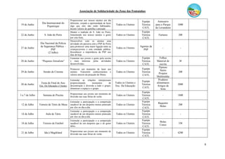 Associação de Solidariedade da Zona das Fontaínhas
6
19 de Junho
Dia Internacional do
Piquenique
Proporcionar aos nossos utentes um dia
diferente, criando a oportunidade de fazer
algo que eles não estão habituados.
Incutir valores de partilha e amizade.
Todos os Utentes
Equipa
Técnica
CATL
Autocarro
para o Parque
da Lavandeira
100€
22 de Junho S. João do Porto
Manter a tradição de S. João no Porto,
fomentando nos nossos utentes o gosto
por esta festa.
Todos os Utentes
Equipa
Técnica
CATL
Farturas 20€
27 de Junho
Dia Nacional da Polícia
de Segurança Pública –
PSP
(2 Julho)
Desenvolver com os utentes uma
atividade em parceria com a PSP do Porto
para promover uma maior ligação entre as
crianças/jovens e esta entidade pública.
Reconhecer a importância da PSP nos
dias de hoje.
Todos os Utentes
Agentes da
PSP
- -
28 de Junho “Pequeno Jornalista”
Fomentar nos jovens o gosto pela escrita
e mais interesse pelas atividades
desenvolvidas.
Todos os Utentes
Equipa
Técnica
CATL
Folhas
Material de
escrita
3€
29 de Junho Sessão de Cinema
Promover um momento de lazer aos
utentes. Transmitir conhecimentos e
valores através da projeção de filmes.
Todos os Utentes
Equipa
Técnica
CATL
Pipocas
Sumo
Projetor
Multimédia
20€
30 de Junho
Festa de Final de Ano
Enc. De Educação e Utentes
Estimular as relações interpessoais
proporcionando momentos de
descontração e diversão a todo o grupo;
dinamizar o espaço e o grupo.
Todos os Utentes e
Enc. De Educação
Equipa
Técnica
CATL
Produtos
alimentares
Artigos de
festa
300€
3 a 7 de Julho Semana de Piscina
Proporcionar aos jovens um momento de
diversão nas suas férias de verão.
Todos os Utentes
Equipa
Técnica
CATL
- 180€
12 de Julho Torneio de Ténis de Mesa
Estimular a participação e a competição
saudável de um desporto menos praticado
por eles no dia-a-dia.
Todos os Utentes
Equipa
Técnica
CATL
Raquetes
Bolas
20€
14 de Julho Aula de Ténis
Estimular a participação e a competição
saudável de um desporto menos praticado
por eles no dia-a-dia.
Todos os Utentes
Equipa
Técnica
CATL
- -
18 de Julho Torneio de Futebol
Estimular a participação e a competição
saudável de um desporto que é do gosto
deles.
Todos os Utentes
Equipa
Técnica
CATL
Bolas
Cones
35€
21 de Julho Ida à Magikland
Proporcionar aos jovens um momento de
diversão nas suas férias de verão.
Todos os Utentes
Equipa
Técnica
CATL
- 420€
 