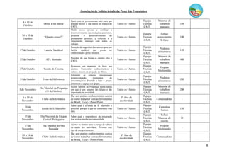 Associação de Solidariedade da Zona das Fontaínhas
8
9 e 13 de
Outubro
“Deixa a tua marca”
Fazer com os jovens a sua mão para que
possam deixar a sua marca no espaço do
CATL.
Todos os Utentes
Equipa
Técnica
CATL
Material de
trabalhos
manuais
35€
16 a 20 de
Outubro
“Quanto cresci?”
Medir novos jovens e verificar o
desenvolvimento das medições anteriores;
propiciar o desenvolvimento do
pensamento artístico, a reflexão e a
imaginação; interagir com todos os
colegas.
Todos os Utentes
Equipa
Técnica
CATL
Folhas
autocolantes
K-Line
10€
17 de Outubro Lanche Saudável
Receção de sugestões dos utentes para um
lanche saudável que possa ser
confecionados pelos mesmos.
Todos os Utentes
Equipa
Técnica
CATL
Produtos
alimentares
15€
25 de Outubro ATL ilustrado
Perceber de que forma os utentes vêm o
CATL.
Todos os Utentes
Equipa
Técnica
CATL
Material de
trabalhos
manuais
40€
27 de Outubro Sessão de Cinema
Promover um momento de lazer aos
utentes. Transmitir conhecimentos e
valores através da projeção de filmes.
Todos os Utentes
Equipa
Técnica
CATL
Projetor
Multimédia
-
31 de Outubro Festa de Halloween
Estimular as relações interpessoais
proporcionando momentos de
descontração e diversão a todo o grupo;
dinamizar o espaço e o grupo.
Todos os Utentes
Equipa
Técnica
CATL
Produtos
alimentares
20€
3 de Novembro Dia Mundial da Poupança
(31 de Outubro)
Incutir hábitos de Poupança numa época
em que é um assunto tão falado e tão
importante na sociedade.
Todos os Utentes
Equipa
Técnica
CATL
Material de
trabalhos
manuais
20€
6 a 10 de
Novembro
Clube de Informática
Dar aos utentes conhecimentos acerca
de como trabalhar com as ferramentas
de Word, Excel e PowerPoint.
5º Ano de
escolaridade
Equipa
Técnica
CATL
Computadores -
10 de
Novembro
Lenda de S. Martinho
Saber qual é a lenda de S. Martinho e
perceber porque é que se comemora esta
data.
Todos os Utentes
Equipa
Técnica
CATL
Castanhas
Sumos
18€
15 de
Novembro
Dia Nacional da Língua
Gestual Portuguesa
Saber qual a importância da integração
dos surdos-mudos na comunidade.
Todos os Utentes
Equipa
Técnica
CATL
Folhas
Material de
escrita
3€
17 de
Novembro
Dia Mundial do Não
Fumador
Alertar os utentes para o perigo do tabaco
na saúde dos indivíduos. Prevenir este
tipo de comportamento.
Todos os Utentes
Equipa
Técnica
CATL
Projetor
Multimédia
-
20 a 24 de
Novembro
Clube de Informática
Dar aos utentes conhecimentos acerca
de como trabalhar com as ferramentas
de Word, Excel e PowerPoint.
6º Ano de
escolaridade
Equipa
Técnica
CATL
Computadores -
 
