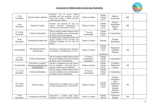 Associação de Solidariedade da Zona das Fontaínhas
9
23 de
Novembro
Dia da Cultura Científica
Promover com os nossos utentes
atividades que lhes permitam, de uma
forma mais prática e lúdica, perceber
como funciona a ciência.
Todos os Utentes
Equipa
Técnica
CATL
Material
Scienc4you
60€
24 de
Novembro
Sessão de Cinema
Promover um momento de lazer aos
utentes. Transmitir conhecimentos e
valores através da projeção de filmes.
Todos os Utentes
Equipa
Técnica
CATL
Projetor
Multimédia
Pipocas
Sumo
20€
27 a 30 de
Novembro
Clube de Informática
Dar aos utentes conhecimentos acerca
de como trabalhar com as ferramentas
de Word, Excel e PowerPoint.
7º Ano de
escolaridade
Equipa
Técnica
CATL
Computadores -
28 de
Novembro
Promoção de Saúde Oral
Reconhecer qual a importância de ter uma
higiene cuidada da boca; descobrir que
problemas podemos ter por uma má
higiene.
Todos os Utentes Dentista
Projetor
Multimédia
-
5 de Dezembro
Dia Internacional do
Voluntariado
Reconhecer a importância dos voluntários
na sociedade e, principalmente, no CATL.
Todos os Utentes
Equipa
Técnica
CATL
+
Voluntários
Material de
Trabalhos
Manuais
10€
4 a 7 de
Dezembro
Clube de Informática
Dar aos utentes conhecimentos acerca
de como trabalhar com as ferramentas
de Word, Excel e PowerPoint.
9º Ano de
escolaridade e
Secundário
Equipa
Técnica
CATL
Computadores -
7 de Dezembro
“Em todos os sentidos”
Dia Internacional da Pessoa
com Deficiência
Perceber a importância que estas pessoas
têm na sociedade; o que fazer para as
integrar e incluir; quais as limitações.
Todos os Utentes
Equipa
Técnica
CATL
Cartolinas
Material de
escrita
10€
11 a 15 de
Dezembro
Clube de Informática
Dar aos utentes conhecimentos acerca
de como trabalhar com as ferramentas
de Word, Excel e PowerPoint.
8º Ano de
escolaridade
Equipa
Técnica
CATL
Computadores -
18 a 29 de
Dezembro
Férias de Natal
Planificação de atividades para as férias
de Natal, afixada até dia 11 de Dezembro.
Todos os Utentes
Equipa
Técnica
CATL
Produtos
alimentares
Jogos
Material de
trabalhos
manuais
Material
desportivo
75€
19 de
Dezembro
Construção do Presépio
Desenvolver a tradição desta época,
aliciando os jovens a mantê-la presente
Todos os Utentes
Equipa
Técnica
Figuras do
presépio
20€
 