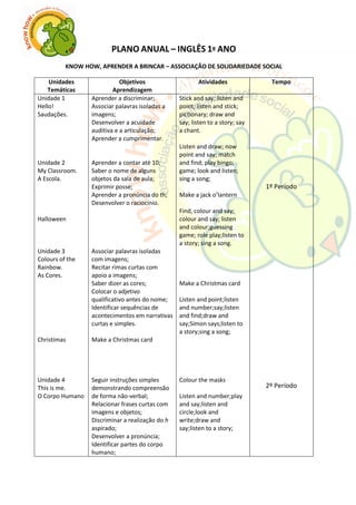 PLANO ANUAL – INGLÊS 1º ANO
KNOW HOW, APRENDER A BRINCAR – ASSOCIAÇÂO DE SOLIDARIEDADE SOCIAL
Unidades
Temáticas
Objetivos
Aprendizagem
Atividades Tempo
Unidade 1
Hello!
Saudações.
Unidade 2
My Classroom.
A Escola.
Halloween
Unidade 3
Colours of the
Rainbow.
As Cores.
Christimas
Unidade 4
This is me.
O Corpo Humano
Aprender a discriminar;
Associar palavras isoladas a
imagens;
Desenvolver a acuidade
auditiva e a articulação;
Aprender a cumprimentar.
Aprender a contar até 10;
Saber o nome de alguns
objetos da sala de aula;
Exprimir posse;
Aprender a pronúncia do th;
Desenvolver o raciocínio.
Associar palavras isoladas
com imagens;
Recitar rimas curtas com
apoio a imagens;
Saber dizer as cores;
Colocar o adjetivo
qualificativo antes do nome;
Identificar sequências de
acontecimentos em narrativas
curtas e simples.
Make a Christmas card
Seguir instruções simples
demonstrando compreensão
de forma não-verbal;
Relacionar frases curtas com
imagens e objetos;
Discriminar a realização do h
aspirado;
Desenvolver a pronúncia;
Identificar partes do corpo
humano;
Stick and say; listen and
point; listen and stick;
pictionary; draw and
say; listen to a story; say
a chant.
Listen and draw; now
point and say; match
and find; play bingo;
game; look and listen;
sing a song;
Make a jack o’lantern
Find, colour and say;
colour and say; listen
and colour;guessing
game; role play;listen to
a story; sing a song.
Make a Christmas card
Listen and point;listen
and number;say;listen
and find;draw and
say;Simon says;listen to
a story;sing a song;
Colour the masks
Listen and number;play
and say;listen and
circle;look and
write;draw and
say;listen to a story;
1º Período
2º Período
 