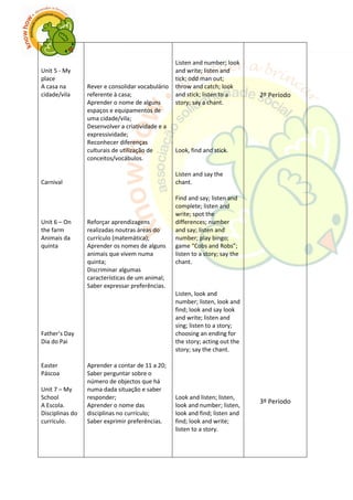 Unit 5 - My
place
A casa na
cidade/vila
Carnival
Unit 6 – On
the farm
Animais da
quinta
Father’s Day
Dia do Pai
Easter
Páscoa
Unit 7 – My
School
A Escola.
Disciplinas do
currículo.
Rever e consolidar vocabulário
referente à casa;
Aprender o nome de alguns
espaços e equipamentos de
uma cidade/vila;
Desenvolver a criatividade e a
expressividade;
Reconhecer diferenças
culturais de utilização de
conceitos/vocábulos.
Reforçar aprendizagens
realizadas noutras áreas do
currículo (matemática);
Aprender os nomes de alguns
animais que vivem numa
quinta;
Discriminar algumas
características de um animal;
Saber expressar preferências.
Aprender a contar de 11 a 20;
Saber perguntar sobre o
número de objectos que há
numa dada situação e saber
responder;
Aprender o nome das
disciplinas no currículo;
Saber exprimir preferências.
Listen and number; look
and write; listen and
tick; odd man out;
throw and catch; look
and stick; listen to a
story; say a chant.
Look, find and stick.
Listen and say the
chant.
Find and say; listen and
complete; listen and
write; spot the
differences; number
and say; listen and
number; play bingo;
game “Cobs and Robs”;
listen to a story; say the
chant.
Listen, look and
number; listen, look and
find; look and say look
and write; listen and
sing; listen to a story;
choosing an ending for
the story; acting out the
story; say the chant.
Look and listen; listen,
look and number; listen,
look and find; listen and
find; look and write;
listen to a story.
2º Período
3º Período
 