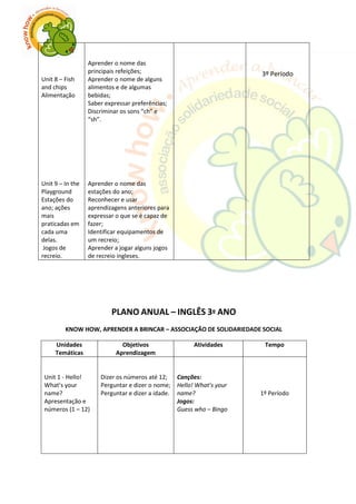 Unit 8 – Fish
and chips
Alimentação
Unit 9 – In the
Playground
Estações do
ano; ações
mais
praticadas em
cada uma
delas.
Jogos de
recreio.
Aprender o nome das
principais refeições;
Aprender o nome de alguns
alimentos e de algumas
bebidas;
Saber expressar preferências;
Discriminar os sons “ch” e
“sh”.
Aprender o nome das
estações do ano;
Reconhecer e usar
aprendizagens anteriores para
expressar o que se é capaz de
fazer;
Identificar equipamentos de
um recreio;
Aprender a jogar alguns jogos
de recreio ingleses.
3º Período
PLANO ANUAL – INGLÊS 3º ANO
KNOW HOW, APRENDER A BRINCAR – ASSOCIAÇÂO DE SOLIDARIEDADE SOCIAL
Unidades
Temáticas
Objetivos
Aprendizagem
Atividades Tempo
Unit 1 - Hello!
What’s your
name?
Apresentação e
números (1 – 12)
Dizer os números até 12;
Perguntar e dizer o nome;
Perguntar e dizer a idade.
Canções:
Hello! What’s your
name?
Jogos:
Guess who – Bingo
1º Período
 
