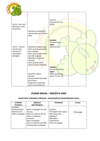 Unit 8 – Let’s eat!
Alimentos e dias
da semana
Unit 9 – Time to
visit the Zoo
Animais de
estimação e
selvagens
Identificar vocabulário
relacionado com o Dia da
Mãe.
Identificar os alimentos;
Dizer quais os alimentos
que se gosta;
Dizer quais os alimentos
que não se gosta;
Identificar os dias da
semana;
Dizer quando come
determinados alimentos.
Identificar alguns
animais;
Compreender descrições
de animais;
Perguntar e responder
qual o animal favorito.
Poemas.
Criar uma flor de
oferta.
Canções:
The food song.
Jogos:
Jump the line.
Canções:
Let’s go to the Zoo.
Jogos:
Make sounds ang
guess; Tic Tac Toe.
PLANO ANUAL – INGLÊS 4º ANO
KNOW HOW, APRENDER A BRINCAR – ASSOCIAÇÂO DE SOLIDARIEDADE SOCIAL
Unidades
Temáticas
Objetivos
Aprendizagem
Atividades Tempo
Unidade 1
Welcome back!
Números (11 –
100) e saudações
Rever a linguagem da sala
de aula;
Rever os números até 10;
Rever os materiais
escolares;
Rever saudações;
Dizer os números até 100;
Compreender saudações.
Canções:
The English class song e
Who knows the
alphabet?
Operações
matemáticas.
Fazer um puppet.
1º Período
 
