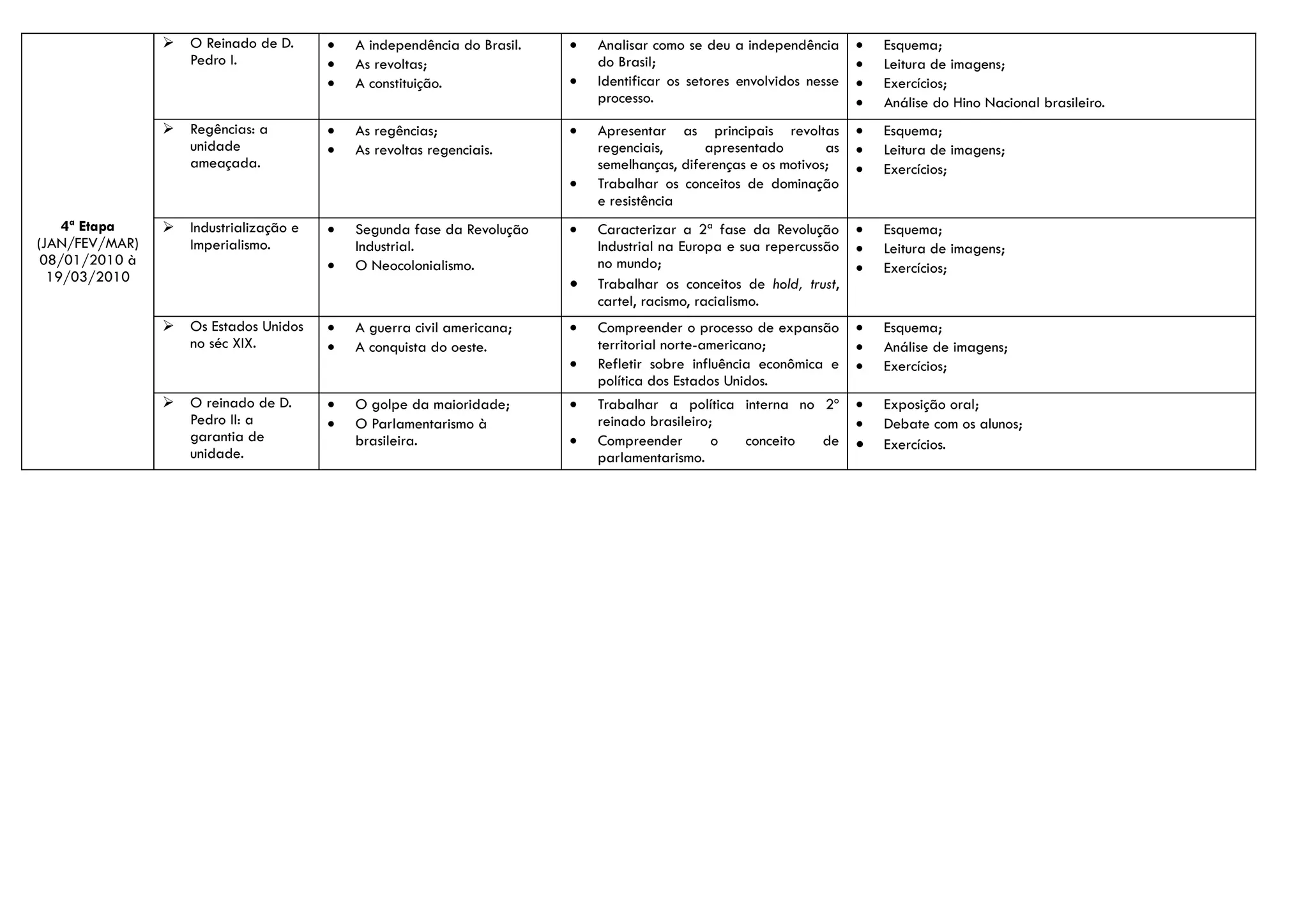    O Reinado de D.      •   A independência do Brasil.   •   Analisar como se deu a independência      •   Esquema;
                    Pedro I.             •   As revoltas;                     do Brasil;                                •   Leitura de imagens;
                                         •   A constituição.              •   Identificar os setores envolvidos nesse   •   Exercícios;
                                                                              processo.                                 •   Análise do Hino Nacional brasileiro.
                   Regências: a         •   As regências;                •   Apresentar as principais revoltas         •   Esquema;
                    unidade              •   As revoltas regenciais.          regenciais,      apresentado        as    •   Leitura de imagens;
                    ameaçada.                                                 semelhanças, diferenças e os motivos;     •   Exercícios;
                                                                          •   Trabalhar os conceitos de dominação
                                                                              e resistência
    4ª Etapa       Industrialização e   •   Segunda fase da Revolução    •   Caracterizar a 2ª fase da Revolução       •   Esquema;
(JAN/FEV/MAR)       Imperialismo.            Industrial.                      Industrial na Europa e sua repercussão    •   Leitura de imagens;
 08/01/2010 à                            •                                    no mundo;
                                             O Neocolonialismo.                                                         •   Exercícios;
  19/03/2010                                                              •   Trabalhar os conceitos de hold, trust,
                                                                              cartel, racismo, racialismo.
                   Os Estados Unidos    •   A guerra civil americana;    •   Compreender o processo de expansão        •   Esquema;
                    no séc XIX.          •   A conquista do oeste.            territorial norte-americano;              •   Análise de imagens;
                                                                          •   Refletir sobre influência econômica e     •   Exercícios;
                                                                              política dos Estados Unidos.
                   O reinado de D.      •   O golpe da maioridade;       •   Trabalhar a política interna no 2º        •   Exposição oral;
                    Pedro II: a          •   O Parlamentarismo à              reinado brasileiro;                       •   Debate com os alunos;
                    garantia de                                           •
                                             brasileira.                      Compreender        o conceito   de        •   Exercícios.
                    unidade.                                                  parlamentarismo.
 