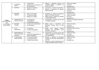 •   O absolutismo;                    •   Debater o significado histórico da       •   Análise de imagens;
                   A revolução
                    inglesa.             •   Conflitos entre a monarquia e o       revolução inglesa e apresentar os        •   Exercícios;
                                             Parlamentarismo.                      grupos envolvidos.                       •   Exposição oral.
                   Iluminismo           •   Pensadores iluministas;           •   Caracterizar o contexto do iluminismo;   •   Análise de textos;
                                         •   Rebeldia e razão.                 •   Destacar a importância de algumas        •   Análise de música;
                                                                                   idéias iluministas.                      •   Exercícios;
                                                                                                                            •   Exposição oral.
                   Revolução            •   Etapas da produção;               •   Apresentar as razões do pioneirismo      •   Análise de textos;
                    Industrial.          •   O Pioneirismo inglês;                 inglês na Revolução Industrial;          •   Análise de música;
                                         •   Relações de trabalho.             •   Refletir sobre as relações de trabalho   •   Exercícios;
                                                                                   e desigualdade social.                   •   Exposição oral.
                   Independência da     •   O movimento de                    •   Compreender o processo de luta das       •   Análise da constituição americana;
    3ª Etapa        América do Norte.
(OUT/NOV/DEZ/
                                             independência;                        13 colônias Américas;                    •   Exercícios.
      JAN)                               •   A constituição Americana.
 19/10/2009 à      Revolução            •   A França pré-revolucionária;      •   Refletir sobre a importância da          •   Análise de música;
  07/01/2010        Francesa.            •   Os três estados.                      Revolução Francesa para os dias          •   Exercícios;
                                                                                   atuais.                                  •   Exposição oral.
                   A era                •   O consulado;                      •   Refletir sobre algumas práticas          •   Análise de textos e música;
                    Napoleônica.         •   O Império Napoleônico.                utilizadas por Napoleão para             •   Exercícios;
                                                                                   fortalecer seu império.                  •   Exposição oral.
                   Independências no    •   O Haiti;                          •   Compreender o processo de luta das       •   Análise de textos;
                    Haiti e na América   •   A luta pela independência na          colônias espanholas e francesas pela     •   Exercícios;
                    espanhola                América espanhola.                    sua independência.                       •   Exposição oral.
                   A emancipação        •   A Conjuração Mineira;             •   Perceber a influência da Revolução       •   Análise de textos;
                    política do Brasil   •   A conjuração Baiana;                  Francesa nas lutas pela independência    •   Exercícios;
                                         •   A família real no Brasil;             no Brasil;                               •   Exposição oral.
                                                                               •   Relacionar o Império Napoleônico com
                                                                                   a fuga da família real para o Brasil.
 