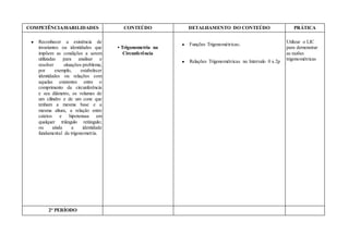 COMPETÊNCIA/HABILIDADES CONTEÚDO DETALHAMENTO DO CONTEÚDO PRÁTICA
● Reconhecer a existência de
invariantes ou identidades que
impõem as condições a serem
utilizadas para analisar e
resolver situações-problema;
por exemplo, estabelecer
identidades ou relações com
aquelas existentes entre o
comprimento da circunferência
e seu diâmetro, os volumes de
um cilindro e de um cone que
tenham a mesma base e a
mesma altura, a relação entre
catetos e hipotenusa em
qualquer triângulo retângulo;
ou ainda a identidade
fundamental da trigonometria.
• Trigonometria na
Circunferência
● Funções Trigonométricas;
● Relações Trigonométricas no Intervalo 0 a 2p
Utilizar o LIC
para demonstrar
as razões
trigonométricas
2° PERÍODO
 