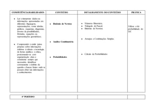COMPETÊNCIA/HABILIDADES CONTEÚDO DETALHAMENTO DO CONTEÚDO PRÁTICA
● Ler e interpretar dados ou
informações apresentadas em
diferentes linguagens,
representações, como tabelas,
gráficos, esquemas, diagramas,
árvores de possibilidades,
fórmulas, equações ou
representações geométricas.
● Compreender e emitir juízos
próprios sobre informações
relativas à ciência e tecnologia,
de forma analítica e crítica,
posicionando-se com
argumentação clara e
consistente sempre que
necessário, identificar
corretamente o âmbito da
questão e buscar fontes onde se
possam obter tais informações
e conhecimentos.
● Binômio de Newton
● Análise Combinatória
● Probabilidades
● Números Binomiais;
● Triângulo de Pascal;
● Binômio de Newton.
● Arranjos e Combinações Simples.
● Cálculo de Probabilidades
Utilizar o kit
probabilidade do
LIC
4° PERÍODO
 