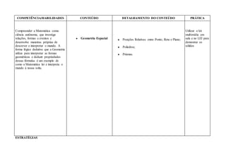 COMPETÊNCIA/HABILIDADES CONTEÚDO DETALHAMENTO DO CONTEÚDO PRÁTICA
Compreender a Matemática como
ciência autônoma, que investiga
relações, formas e eventos e
desenvolve maneiras próprias de
descrever e interpretar o mundo. A
forma lógica dedutiva que a Geometria
utiliza para interpretar as formas
geométricas e deduzir propriedades
dessas fórmulas é um exemplo de
como a Matemática ler e interpreta o
mundo à nossa volta.
● Geometria Espacial ● Posições Relativas entre Ponto, Reta e Plano;
● Poliedros;
● Prismas.
Utilizar o kit
multimídia em
sala e no LEI para
demostrar os
sólidos
ESTRATÉGIAS
 