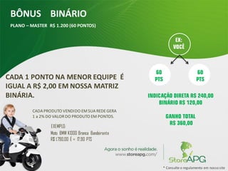 BÔNUS BINÁRIO
* Consulte o regulamento em nosso site
EX:
VOCÊ
60
PTS
60
PTS
INDICAÇÃO DIRETA R$ 240,00
BINÁRIO R$ 120,00
GANHO TOTAL
R$ 360,00
CADA 1 PONTO NA MENOR EQUIPE É
IGUAL A R$ 2,00 EM NOSSA MATRIZ
BINÁRIA.
PLANO – MASTER R$ 1.200 (60 PONTOS)
CADA PRODUTO VENDIDO EMSUA REDEGERA
1 a 2% DO VALORDO PRODUTO EM PONTOS.
EXEMPLO:
Moto BMW K1300 Branca Bandeirante
R$ 1.790,00 É = 17.90 PTS
 