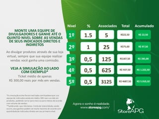 MONTE UMA EQUIPE DE
DIVULGADORES E GANHE ATÉ O
QUINTO NIVEL SOBRE AS VENDAS
DE SEUS INDICADOS DIRETOS E
INDIRETOS
Ao divulgar produtos através de sua loja
virtual, sempre que sua equipe realizar
vendas você ganha uma comissão.
Nível Associados
1º R$ 22,50
1.5 5 R$22,50
% Total Acumulado
2º R$ 97,50
1 25 R$75,00
3º R$ 285,00
0,5 125 R$187,50
4º R$ 1.222,50
0,5 625 R$ 937,50
5º R$ 5.910,10
0,5 3125 R$ 4687,50
VEJA A SIMULAÇÃO AO LADO
COM EXEMPLO*
Ticket médio de apenas
R$ 300,00 reais por mês em vendas.
*A simulação acima foramrealizada comhipóteseque sua
equipe de indicadosvenda em média 300 reais ao mês em
produtos, podendo variar para maisou para menos de acordo
com volume de vendas.
**Lembrando que não temos limitede lateralidade,sendo
assim,seus ganhos podem ser muito maiores de acordo com
quantidadede indicados diretos em seu primeiro nível.
 