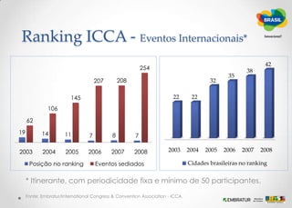 Ranking ICCA - Eventos Internacionais** Itinerante, com periodicidade fixa e mínimo de 50 participantes.Fonte: Embratur/International Congress & Convention Association - ICCA.