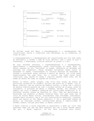 22
2 Vignanamayakosha o invólucro
discriminador
Manas
superior
3 Manomayakosha... o invólucro do
intelecto
Manas
inferior
e do desejo e Kama
4 Pranamayakosha... o invólucro da
vitalidade
Prana
5 Annamayakosha... o invólucro do
alimento
Corpo físico
denso
Na divisão usada por Manu, o pranamayakosha e o annamayakosha são
classificados juntos e conhecidos como Bhütâtman, ou eu elemental, ou
corpo de ação.
O vignanamayakosha e o manomayakosha são classificados por ele como corpo
do sentimento, e recebe o nome de Jiva: define-o como o corpo no qual o
Conhecedor, o Kshetragna, torna-se sensível ao prazer e à dor.
Em suas relações externas, o vignanamayakosha e o manomayakosha,
especialmente o manomayakosha, estão relacionados ao mundo Deva. Os
Devas, segundo se diz, "entraram" no homem, referência às deidades que
presidem aos elementos*. Essas deidades dirigentes fazem surgir as
sensações no homem, transformando os contatos externos em sensações ou
levando a reconhecer esses contatos a partir de dentro, tal coisa sendo
essencialmente uma ação Deva. Daí o vínculo com todos estes Devas
inferiores, que, quando se obtém o controle supremo sobre eles, faz do
homem um senhor em todas as regiões do Universo.
Manas, ou mente, sendo incapaz, como ficou dito acima, de afetar as
partículas grosseiras do cérebro, projeta uma parte de si mesmo, isto é,
Manas inferior, que se envolve em matéria astral, e então com o auxílio
da matéria etérica penetra em todo o sistema nervoso da criança, antes do
nascimento. A projeção de Manas é chamada, amiúde, seu reflexo, sua
sombra, seu raio, e também é conhecida por outros nomes alegóricos. H. P.
Blavatsky escreve (Chave da Teosofia, p. 184): "Uma vez aprisionada ou
encarnada, sua essência (o Manas) torna-se dual; isto quer dizer que os
raios da eterna Mente divina, considerados como entidades individuais,
assumem duplo atributo, que é (a) sua característica essencial, inerente,
mente que aspira ao céu (Manas superior), e (b) a qualidade humana de
pensar, de cogitação animal, racionalizada devido à superioridade do
cérebro humano, voltada para Kama, ou Manas inferior".
O Manas inferior é assim engolfado no quaternário e pode ser visto como
agarrando Kama com uma das mãos enquanto que com a outra mantém seguro
seu pai, o Manas superior. Se ele será arrastado para baixo,
pG9@gmx.net
cadppus@yahoo.com
 