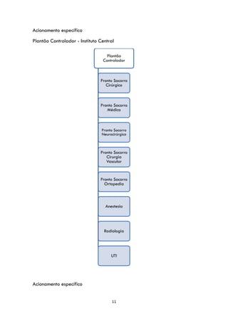 11
Acionamento específico
Plantão Controlador - Instituto Central
Acionamento específico
Plantão
Controlador
Pronto Socorro
Cirúrgico
Pronto Socorro
Médico
Pronto Socorro
Neurocirúrgico
Pronto Socorro
Cirurgia
Vascular
Pronto Socorro
Ortopedia
Anestesia
Radiologia
UTI
 