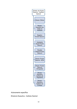 13
Acionamento específico
Diretoria Executiva - Instituto Central
Diretor do Pronto
Socorro - Instituto
Central
Diretor Clínico
Diretor
Executivo de
todos os
Institutos
Registro
Pronto Socorro
Assistente
Social Pronto
Socorro
Plantão
Policial Pronto
Socorro
Diretor Pronto
Socorro InCor
Diretor Pronto
Socorro
Ortopedia
Diretor
Executivo
Instituto de
Psquiatria
Diretor
Executivo
Instituto da
Criança
 