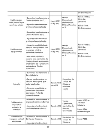 34
Div.Enfermagem
Problemas com
vapor/vácuo/água
quente ou gelada
- Comunicar imediatamente a
Oficina Mecânica do IC
- Aguardar atendimento de
profissional especializado
Ramal 8075
ou Bip 143
Técnico
Operacional,
plantonista da
Oficina Mecânica
do IC
Ramal 6023 ou
7050 Ser.
Zeladoria
Ramal 6344
Div.Enfermagem
Problemas com
equipamentos
- Comunicar imediatamente a
Oficina Mecânica do IC
- Aguardar atendimento de
profissional especializado.
- Havendo possibilidade de
desligar o equipamento com
segurança, retirá-lo
totalmente da tomada
- Não sendo possível o
conserto pelo plantonista da
Oficina, deverá ser chamado
o fabricante do equipamento
ou Assistência Técnica
autorizada.
Ramal 8075
ou Bip 143
Técnico
Operacional,
plantonista da
Oficina Mecânica
do IC
Ramal 6023 ou
7050 Ser.
Zeladoria
Ramal 6344
Div.Enfermagem
Incêndio
- Comunicar imediatamente o
Serv. Zeladoria
- Fechar imediatamente as
válvulas de oxigênio, que
estão localizadas
- Havendo necessidade as
portas corta fogo serão
acionadas e fecharão
automaticamente.
Ramal 7050
ou 6023
Funcionário do
Serviço de
Zeladoria
(conforme
escala)
Problemas com
temperatura
ambiente e
ventilação
- Comunicar imediatamente a
empresa terceirizada Servtec
- Aguardar atendimento de
profissional especializado.
Ramal 6025
Técnico
Operacional,
plantonista da
empresa
terceirizada
Ramal 6023 ou
7050 Ser.
Zeladoria
Ramal 6344
Div.Enfermagem
Problemas com
transporte vertical
(elevadores)
- Comunicar imediatamente o
Serviço de Zeladoria.
- Aguardar atendimento de
Ramal 6023
Funcionário do
Serviço de
Zeladoria
Ramal 7050
 