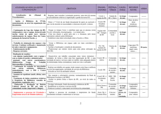 2
ATIVIDADES AO NÍVEL DA GESTÃO
E ORGANIZAÇÃO
OBJETIVOS
DINAMI-
ZADORES
DESTINA-
TÁRIOS
CALEN-
DARIZ.
RECURSOS
MATER.
VERBA
. Actualizações do «Manual de
Procedimentos».
. Registar, para consulta e orientação posterior, uma série de normas
de procedimento relativas à organização e gestão da nossa B.E.
Coord. e
equipa da BE.
Equipa da
BE. e funcs.
Ao longo
do ano.
Computador. --------
. Apoios à Biblioteca do 1ºCiclo,
nomeadamente, ao nível da organização dos
documentos.
. Dotar o 1º Ciclo de um fundo documental de apoio ao currículo e
que vai de encontro às necessidades e interesses de profs. e alunos.
Coord. BE
Elisabete
Antunes.
1º Ciclo Ao longo
do ano.
Docs. de divs.
áreas
temáticas,
documentos…
--------
. Continuação da Liga dos Amigos da BE:
colaboradores com a equipa, desenvolvendo
tarefas várias de apoio (serv. interno,
embelezamento do espaço, Hora do Conto,
animação do Jornal de Parede...).
. Ocupar os tempos livres e contribuir para que as pessoas (extra
Escola/ reformadas, desempregadas…) se sintam úteis.
. Criar nos alunos o gosto pela arte e a literatura, pelo nosso
património cultural, pelas bibliotecas.
. Estabelecer uma maior articulação entre a Escola e o Meio.
Equipa trab.
BE / Amigos
da BE
Comunidade
escolar e
local.
Ao longo
do ano.
------- --------
. Trabalho de otimização dos espaços e dos
serviços. Contínua verificação e manutenção
de todo o material e equipamento.
. Embelezamento da BE.
. Despesas correntes.
. Tornar a Biblioteca um espaço cada vez mais convidativo e
acolhedor.
. Facilitar a localização e consulta de documentos.
. Proporcionar aos utentes meios para uma plena utilização da
BE/CRE.
Ass. Op.,
Anabela R/
equipa da BE.
Utentes da
BE.
Ao longo
do ano.
Capa para CD,
cartolinas,
papel, entre
outros…
20 euros.
. Realização de reuniões:
com alguma regularidade: com a equipa e
com os orgãos de gestão e administração;
pontuais: com outros coordenadores,
bibliotecários, Grupo de Trabalho
Interconcelhio e Concelhio...
. Desenvolver um trabalho concertado entre vários elementos /
entidades, de forma a obter uma boa organização da BE. e uma
prestação de meios e serviços cada vez melhor, mais adequada (dentro
de deteminadas linhas orientadoras), tendo em vista o utilizador.
Coord. BE. e
outros.
Comunida-
de escolar.
Ao longo
do ano.
------- -------
. Continuação do trabalho de intercâmbio
com outras entidades, bibliotecas,
nomeadamente, com a BM e Centro
Comunitário.
. Realizar um trabalho em equipa, tendo sempre como base a melhoria
ao nível da organização e prestação de serviços da Biblioteca.
. Articular ao nível da animação cultural.
Coord. BE.
Comunida-
de escolar /
utentes.
Ao longo
do ano.
------- -----
. Assuntos de expediente (mails, ofícios, entre
outros.)
. Tratamento de dados estatísticos (relativos
à frequência da Biblioteca, consulta de
documentos, requisições, etc.).
. Dar resposta a solicitações externas, nomeadamente da Rede de
Bibliotecas Escolares e da DREC.
. Avaliar os pontos fortes e fracos da BE., ao nível de todos os
recursos.
Coord. BE. e
Assistentes
Op.
RBE / ME.
DREC
Escola.
Ao longo
do ano.
------- -----
. Elaboração e divulgação do Boletim
Cultural mensal da BE por toda a
comunidade escolar (impressões e blogue).
. Divulgar informação, fundo documental e dinâmicas da BE.
. Rentabilizar os recursos e serviços da BE.
. Promover a articul. e uma maior envolvência da comunidade.
Sílvia Sousa e
PB.
Comunida-
de escolar /
utentes.
Ao longo
do ano.
Computador,
impressões/
boletins.
-----
. Implementar o processo de Circulação e
Empréstimo através do Módulo (inform.).
. Agilizar o processo de circulação e empréstimo do fundo
documental existente e modernizar os serviços.
Assis. Op. e
Cristina Silva.
Com.esc./
utentes.
Após
proces. de
inf.
concluído.
Computador,
proc. alunos
…
-----
 
