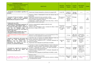 3
ATIVIDADES AO NÍVEL:
- DA ARTICULAÇÃO COM OS DEPARTAMENTOS
CURRICULARES E OUTRAS ESTRUTURAS
PEDAGÓGICAS
- DO APOIO AO CURRICULO
- DA LITERACIA DA INFORMAÇÃO
OBJETIVOS
DINAMI-
ZADORs
DESTINA-
TÁRIOS
CALEN-
DARIZ.
RECURSOS
MATER.
VERBA
. Auscultação de necessidades específicas de
formação.
. Proporcionar formação adequada aos elementos da equipa da BE. Coord. BE. Equipa da
BE/Agrup.
Set./out.
Ao l. ano.
------- ------
. Espetáculo “O País de Cartolina” – história
musicada, a partir de livro homónimo,
dinamizado por um grupo de artistas
. Promover a leitura e interpretação de textos dos diversos tipos de
comunicação.
. Proporcionar momentos de lazer associados à cultura.
. (Re)Conhecer diversos instrumentos musicais e apurar o ouvido.
. Promover hábitos alimentares saudáveis.
. Proporcionar a reflexão sobre temas como força física e interior,
concretização de sonhos, entre outros.
PB, grupo do
P. “O P.C.”
Pré, 1º Ciclo,
5º ano e
alunos da
Sala de
Apoio E.
17 de out.
175
euros.
. Colaboração com o PES:
- Dia/Semana da Alimentação (espetáculo “O
País de Cartolina”, jogos didáticos, filme…);
- promoção da leitura, análise e reflexão de
livros (ex.: de Manuela Lopes, «O
Principezinho No Século XXI / Pela Saúde Na
Terra»)/ expos. docs;
- Dia Mundial do Não Fumador (ativs. dvs);
- divulgação de folhetos/cartazes infors.
. Promover comportamentos saudáveis isentos de riscos.
. Promover a leitura.
. Reflectir sobre problemáticas como o consumo de tabaco e álcool
pelos jovens; a droga, a SIDA e outras.
Coord. BE e
Coord. do
PES; equipa
da BE.
Comunidade
escolar.
13-17 de
out.;
ao longo
do ano.
Livros,
folhetos
…
-------
. Sessões de formação em Word a alunos do 2º
Ciclo.
a
. Desenvolver conhecimentos básicos no uso das ferramentas do Word
. Promover o uso do computador em contexto escolar.
2º Ciclo
Nov. /Ao
longo ano.
Compu-tadores,
guião – trabalhos
de pesquisa.
-----
. Incentivo à realização de, pelo menos, uma
reunião dos vários Departamentos na
Biblioteca, com um espaço para o
conhecimento dos recursos da área, aí
existentes, em exposição/divulgação.
. Aproximar mais os docentes da realidade Biblioteca/ Centro de
Recursos: organização, materiais de apoio ao currículo…
. Sensibilizar para a frequência da B.E. e utilização (adequada) dos
recursos aí existentes.
. Proporcionar meios adequados de planificação de trabalho.
Equipa da
BE.
Docentes do
2º e 3º
Ciclos.
Ao longo
do ano.
Guião, guia do
utilizador;
fotocópias;
livros…
-----
. Eventual(-ais) sessão(-ões) de formação de
utilizadores da BE com alunos que
evidenciem necessidade de tal.
. Aproximar os alunos da realidade Biblioteca/ Centro de Recursos:
organização, materiais ao dispor, funcionamento, normas a adoptar...
. Divulgar a organização dos espaços e do fundo documental; os
serviços e o modo de funcionamento da B.E.
. Sensibilizar para a frequência da B.E. e utilização (adequada) dos
recursos aí existentes.
. Proporcionar meios adequados de planificação de trabalho e estudo.
Coord. B.E. Alunos do 2º
e 3º Ciclos.
Ao longo
do ano.
Espaço e docum;
portátil e proj.;
pequeno conto
digital, “A
Biblioteca do
Avô”; livros para
Vai-Vem”…
-----
. Continuação do “Vai e Vem/ Leitura em
Família” com os alunos do 2º Ciclo.
. Promover o livro.
. Desenvolver competências de leitura.
. Aproximar o adulto da criança e do seu universo, promover o diálogo
e o acompanhamento familiar.
Sílvia Sousa Alunos do 2º
Ciclo.
Ao longo
do ano.
Sacola, livrete,
livros…
 