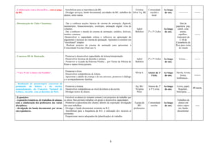 8
. Colaboração com o Jornal Esc., com as págs.
da BE.
. Sensibilizar para a importância da BE.
. Divulgar serviços, fundo documental, atividades da BE, trabalhos de
alunos, entre outras.
Cristina
Silva/ Eq. BE
Comunidade
escolar e
local.
Ao longo
do ano. ----------- -------
. Dinamização do Clube Cinanimar. . Dar a conhecer noções básicas de cinema de animação: flipbook,
taumatrópio, fenascistoscópio, zootrópio, animação digital e/ou de
volumes.
. Dar a conhecer o mundo do cinema de animação: estúdios, festivais,
institos e museus.
.Desenvolver a capacidade crítica e reflexiva na apreciação de
argumento e técnicas de cinema de animação. Aprender a construir um
"storyboard" simples.
. Realizar projetos de cinema de animação para apresentar. à
Comunidade Escolar (final ano l).
Isabel
Belchior 2º e 3º Ciclos
Ao longo
do ano.
Mat de
papelaria: pap,
cartol, cola,
arame;
espelhos..
Autocarro da
C M de
Castanheira de
Pera para visita
de estudo
-------
. Concurso BE de Ilustração. . Promover e desenvolver capacidades de leitura/interpretação.
. Desenvolver técnicas de desenho e pintura.
. Promover a «Lenda da Princesa Peralta… por Terras da Ribeira de
Pera» e outros livros juvenis.
Isabel
Belchior
2º e 3º Ciclos Ao longo
do ano.
Livros… -------
. “Vai e Vem/ Leitura em Família”.
. Promover o livro.
. Desenvolver competências de leitura.
. Aproximar o adulto da criança e do seu universo, promover o diálogo
e o acompanhamento familiar.
Sílvia S. Alunos do 2º
Ciclo.
Ao longo
do ano.
Sacola, livrete,
livros,
lembranças…
--------
. Realização de passatempos/ concursos de
promoção da leitura e da escrita,
nomeadamente, do Concurso Nacional de
Leitura, em artic. com as docentes de Port.
. Promover a leitura.
. Desenvolver competências ao nível da leitura e da escrita.
. Divulgar textos de alunos.
Eq. BE/
Virgínia
Pires.
Alunos do 2º
e 3º Ciclos.
Ao longo
do ano.
Livros, papel,
Regulam.,
fotocópias, …
25 euros.
. Exposições:
- exposições temáticas, de trabalhos de alunos,
com a colaboração dos professores das várias
disciplinas;
- divulgação do fundo documental, por áreas,
em expositores.
. Envolver os alunos (e restante comum.) em projectos de trabalho que
os alicie, lhes permita trabalhar em grupo e desenvolva capacidades.
. Promover a autoestima dos alunos, através da exposição/ divulgação
dos seus trabalhos.
. Divulgar o fundo documental existente na B.E.
. Sensibilizar para a frequência da B.E. e utilização dos recursos aí
existentes.
. Proporcionar meios adequados de (planificação) de trabalho.
Equipa da
BE/
professores.
Comunidade
escolar.
Ao longo
do ano.
Trabalhos de
alunos em
vários supor-
tes; fundo
documental.
-----
 