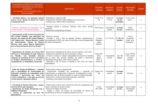 9
ATIVIDADES AO NÍVEL DA ANIMAÇÃO
CULTURAL/PROMOÇÃO DA LEITURA E
DA ESCRITA
(em articulação com a comunidade e outras
pessoas/entidades)
OBJETIVOS
DINAMI-
ZADORs
DESTINA-
TÁRIOS
CALEN-
DARIZ.
RECURSOS
MATER.
VERBA
. Atividades lúdicas e de animação cultural
com as “avós” (grupo de idosas) do Centro
Comunitário local.
. Rentabilizar o material da BE.
. Proporcionar momentos lúdico-didáticos aos mais idosos.
. Articular com o Meio/Centro Comunitário.
Coord. E As.
Op.
Idosas do
C.Com.
Ao longo
do ano
(periodica/
Livros, entre
outros… ------
. Seleção e divulgação de biografias, com o
“Autor do Mês”, e de notícias insólitas.
. Divulgar citações e escritores, filósofos, entre outros; notícias
peculiares.
. Desenvolver competências de leitura.
Silvia Sousa Comunidade
escolar.
Ao longo
do ano.
Papel,
computador…
------
. Apresentação, na BE, de livro da autoria da
PB Cristina Delgado, com ilustrações da
docente (da equipa da BE) Isabel Belchior:
«De Viagem com… Bissaya Barreto». Sessão
de esclarecimento “Quem foi Bissaya
Barreto, entre outras figuras importantes
para o desenvolvimento da terra/ do país.”
. Promover a leitura.
. Divulgar a vida e obra de grandes Homens castanheirenses,
particularmente de BB, cujo nome foi atribuído à escola/Agrupamento
dos alunos destinatários.
Cristina
Delgado e
Isabel
Belchior.
2º e 3º Ciclo. 27, 28 e 29
outubro
Livros,
fotografias,
comp., proj.,
ilustrações…
------
. Dinamização da Semana da Leitura 2014
(PNL/Ler+), subordinada ao tema «Palavras
do Mundo», com atividades diversas
culturais, de promoção do livro e da leitura
(a divulgar oportunamente.), a envolver o
Agrupamento e a comunidade extraescolar.
. Desenvolver competências de leitura, em várs suportes, e de escrita.
. Proporcionar momentos de lazer associados à cultura.
. Envolver os alunos (e restante comunidade) em projetos de trabalho
que os alicie, lhes permita trabalhar em grupo e desenvolva
capacidades (de pesquisa, entre outras) e saberes.
. Dinamizar a BE de forma a entender-se esta como um espaço
ludicodidático.
Coord. BE.,
profs.,
alunos,
funcs. e
outros els.
Comunidade
escolar.
16 – 20
março.
Livros, DVDs,
CDs e outros
recursos
diversos.
------
. Clube dos Amigos da Biblioteca - contando
com a participação de Encarregados de
Educação/ elementos da comunidade local,
incluindo a intervenção das “avós” do
Centro Comunitário – com apoio ao nível do
serviço interno e animação cultural.
. Prestar apoio a alunos e equipa da BE
. Proporcionar atividades que possibilitem a aquisição de
conhecimentos, a compreensão, o desenvolv. da imaginação e o lazer.
. Dinamizar a BE. de forma a entender-se como um espaço ludicodid.
. Desenvolver o interesse pela cultura nacional e universal.
. Estabelecer uma relação Escola/Meio.
Equipa, Ass.
Op.
Comunidade
escolar.
Ao longo
do ano. Diversos. ------
. Circulação de Pacotes Itinerantes / grupos
de livros (PNL) pelo Agrupam.
. Itinerâncias de fundo documental com a
Biblioteca Municipal.
. Serviço de empréstimo de docs (de
particulares).
. Proporcionar os meios para o desenvolvivento das competências dos
alunos e aumento do sucesso escolar.
. Desenvolver hábitos de leitura.
. Alargar a oferta, em termos de diversidade de género de
documentose ao nível da variedade de género de livros.
Coord.
BE e BM.
Comunidade
escolar.
Ao longo
do ano.
Caixas e fundo
documental
variado.
-----
 