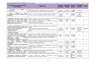 2
ATIVIDADES AO NÍVEL DA GESTÃO
E ORGANIZAÇÃO
OBJETIVOS
DINAMI-
ZADORES
DESTINA-
TÁRIOS
CALEN-
DARIZ.
RECURSOS
MATER.
VERBA
. Atualizações do «Manual de
Procedimentos».
. Registar, para consulta e orientação posterior, uma série de normas
de procedimento relativas à organização e gestão da nossa B.E.
Coord. e
equipa da BE.
Equipa da
BE. e funcs.
Ao longo
do ano.
Computador. --------
. Apoios à Biblioteca do 1ºCiclo,
nomeadamente, ao nível da organização dos
documentos.
. Dotar o 1º Ciclo de um fundo documental de apoio ao currículo e
que vai de encontro às necessidades e interesses de profs. e alunos.
Coord. BE
Elisabete
Antunes.
1º Ciclo Ao longo
do ano.
Docs. de divs.
áreas
temáticas,
documentos…
--------
. Continuação da Liga dos Amigos da BE:
colaboradores com a equipa, desenvolvendo
tarefas várias de apoio (serv. interno,
embelezamento do espaço, Hora do Conto,
animação do Jornal de Parede...).
. Ocupar os tempos livres e contribuir para que as pessoas (extra
Escola/ reformadas, desempregadas…) se sintam úteis.
. Criar nos alunos o gosto pela arte e a literatura, pelo nosso
património cultural, pelas bibliotecas.
. Estabelecer uma maior articulação entre a Escola e o Meio.
Equipa trab.
BE / Amigos
da BE
Comunidade
escolar e
local.
Ao longo
do ano.
------- --------
. Trabalho de otimização dos espaços e dos
serviços. Contínua verificação e manutenção
de todo o material e equipamento.
. Embelezamento da BE.
. Despesas correntes.
. Tornar a Biblioteca um espaço cada vez mais convidativo e
acolhedor.
. Facilitar a localização e consulta de documentos.
. Proporcionar aos utentes meios para uma plena utilização da
BE/CRE.
Ass. Op.,
Anabela R/
equipa da BE.
Utentes da
BE.
Ao longo
do ano.
Capa para CD,
cartolinas,
papel, entre
outros…
50 euros.
. Realização de reuniões:
com alguma regularidade: com a equipa e
com os orgãos de gestão e administração;
pontuais: com outros coordenadores,
bibliotecários, Grupo de Trabalho
Interconcelhio e Concelhio...
. Desenvolver um trabalho concertado entre vários elementos /
entidades, de forma a obter uma boa organização da BE. e uma
prestação de meios e serviços cada vez melhor, mais adequada (dentro
de deteminadas linhas orientadoras), tendo em vista o utilizador.
Coord. BE. e
outros.
Comunida-
de escolar.
Ao longo
do ano.
------- -------
. Continuação do trabalho de intercâmbio
com outras entidades, bibliotecas,
nomeadamente, com a BM e Centro
Comunitário.
. Realizar um trabalho em equipa, tendo sempre como base a melhoria
ao nível da organização e prestação de serviços da Biblioteca.
. Articular ao nível da animação cultural.
Coord. BE.
Comunida-
de escolar /
utentes.
Ao longo
do ano.
------- -----
. Assuntos de expediente (mails, ofícios, entre
outros.)
. Tratamento de dados estatísticos (relativos
à frequência da Biblioteca, consulta de
documentos, requisições, etc.).
. Dar resposta a solicitações externas, nomeadamente da Rede de
Bibliotecas Escolares e da DREC.
. Avaliar os pontos fortes e fracos da BE., ao nível de todos os
recursos.
Coord. BE. e
Assistentes
Op.
RBE / ME.
DREC
Escola.
Ao longo
do ano.
------- -----
. Elaboração e divulgação do Boletim
Cultural mensal da BE por toda a
comunidade escolar (impressões e blogue).
. Divulgar informação, fundo documental e dinâmicas da BE.
. Rentabilizar os recursos e serviços da BE.
. Promover a articulação. e uma maior envolvência da comunidade.
Sílvia Sousa e
PB.
Comunida-
de escolar /
utentes.
Ao longo
do ano.
Computador,
impressões/
boletins.
-----
. Implementar o processo de Circulação e
Empréstimo através do Módulo (inform.).
. Agilizar o processo de circulação e empréstimo do fundo
documental existente e modernizar os serviços.
Assis. Op. e
Cristina Silva.
Com.esc./
utentes.
Após
proces. de
inf.
concluído.
Computador,
proc. alunos
…
-----
 