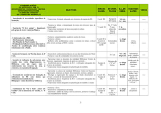3
ATIVIDADES AO NÍVEL:
- DA ARTICULAÇÃO COM OS DEPARTAMENTOS
CURRICULARES E OUTRAS ESTRUTURAS
PEDAGÓGICAS
- DO APOIO AO CURRICULO
- DA LITERACIA DA INFORMAÇÃO
OBJETIVOS
DINAMI-
ZADORs
DESTINA-
TÁRIOS
CALEN-
DARIZ.
RECURSOS
MATER.
VERBA
. Auscultação de necessidades específicas de
formação.
. Proporcionar formação adequada aos elementos da equipa da BE. Coord. BE. Equipa da
BE/Agrup.
Set./out.
Ao l. ano.
------- ------
. Espetáculo “O livro amigo” - dinamizado
pelo grupo de teatro Lanterna Mágica.
. Promover a leitura e interpretação de textos dos diversos tipos de
comunicação.
. Proporcionar momentos de lazer associados à cultura.
. Contatar com o teatro.
.” Coord. BE.
Pré, 1º Ciclo,
5º ano e
alunos da
Sala de
Apoio E.
19 de
novembro. .
. Colaboração com o PES:
- Dia/Semana da Alimentação
- Dia Mundial do Não Fumador ();
- Divulgação de folhetos/cartazes informativos
-Sessões de sensibilização sobre temáticas
relacionadas com a Saúde.
. Promover comportamentos saudáveis isentos de riscos.
. Promover a leitura.
. Reflectir sobre problemáticas como o consumo de tabaco e álcool
pelos jovens; a droga, a SIDA e outras.
.
Coord. BE e
Coord. do
PES; equipa
da BE.
Comunidade
escolar.
Ao longo
do ano. Livros,
folhetos
…
-------
. Sessões de formação em Word a alunos do 2º
Ciclo.
a
. Desenvolver conhecimentos básicos no uso das ferramentas do Word
. Promover o uso do computador em contexto escolar.
2º Ciclo
Nov. /Ao
longo ano.
Computadores,
guião – trabalhos
de pesquisa.
-----
. Incentivo à realização de, pelo menos, uma
reunião dos vários Departamentos na
Biblioteca, com um espaço para o
conhecimento dos recursos da área, aí
existentes, em exposição/divulgação.
. Aproximar mais os docentes da realidade Biblioteca/ Centro de
Recursos: organização, materiais de apoio ao currículo…
. Sensibilizar para a frequência da B.E. e utilização (adequada) dos
recursos aí existentes.
. Proporcionar meios adequados de planificação de trabalho.
Equipa da
BE.
Docentes do
1º 2º e 3º
Ciclos.
Ao longo
do ano.
Guião, guia do
utilizador;
fotocópias;
livros…
-----
. Eventual(-ais) sessão(-ões) de formação de
utilizadores da BE com alunos que
evidenciem necessidade de tal.
Bibiopaper- vamos descobrir a biblioteca.
. Aproximar os alunos da realidade Biblioteca/ Centro de Recursos:
organização, materiais ao dispor, funcionamento, normas a adoptar...
. Divulgar a organização dos espaços e do fundo documental; os
serviços e o modo de funcionamento da B.E.
. Sensibilizar para a frequência da B.E. e utilização (adequada) dos
recursos aí existentes.
. Proporcionar meios adequados de planificação de trabalho e estudo.
Coord. B.E.
Equipa da
BE.
Alunos do 1º
2º e 3º
Ciclos.
Ao longo
do ano.
Espaço e docum;
portátil e proj.;
pequeno conto
digital, “A
Biblioteca do
Avô”; livros para
Vai-Vem”…
-----
. Continuação do “Vai e Vem/ Leitura em
Família” com os alunos do pré- escolar,1º e 2º
Ciclo.
. Promover o livro.
. Desenvolver competências de leitura.
. Aproximar o adulto da criança e do seu universo, promover o diálogo
e o acompanhamento familiar.
Coord. B.E.
Equipa da
BE.
Alunos do
pré-
escolar,1º e
2º Ciclo.
Ao longo
do ano.
, Livros e
documento.
-----
 