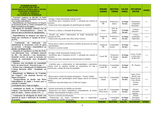 4
ATIVIDADES AO NÍVEL:
- DA ARTICULAÇÃO COM OS DEPARTAMENTOS
CURRICULARES E OUTRAS ESTRUTURAS
PEDAGÓGICAS
- DO APOIO AO CURRICULO
- DA LITERACIA DA INFORMAÇÃO
OBJETIVOS
DINAMI-
ZADORs
DESTINA-
TÁRIOS
CALEN-
DARIZ.
RECURSOS
MATER.
VERBA
. Exposições temáticas, na BE/CRE, de fundo
documental – didático e ludicodidático das diversas
áreas temáticas/disciplinares.
. Disponibilização, aos Departamentos, de listagens
de documentos da BE (ex. Títulos contemplados nas
Metas Curriculares de Português).
. Divulgar o fundo documental existente na B.E.
. Sensibilizar para a frequência da B.E. e utilização dos recursos aí
existentes.
. Proporcionar meios adequados de (planificação) de trabalho.
Equipa da
BE.
Professores e
alunos.
Ao longo
do ano.
Documentos,
computador,
fotocópias…
-----
. Divulgação de atividades culturais e/ou de
ações de formação/palestras… (exter.) de
interesse para os docentes do Agrupamento.
. Promover a cultura e a formação de professores. Vários.
Prof. do
Agrupa-
mento.
Ao longo
do ano.
Cartazes;
“placards”… ------
. Disponibilização de listagens com todos os
títulos que constituem os “grupos de livros”
do PNL.
. Permitir um melhor conhecimento do fundo documental das
colecções do PNL.
. Proporcionar uma gestão mais eficaz destes recursos.
Equipa da
BE.
Professores e
alunos.
Ao longo
do ano.
Livros,
computador,
impressões.
------
. Continuação da elaboração e/ou
digitalização de documentos vários de apoio
ao currículo – a divulgar e disponibilizar em
dossiês e no blogue da BE.
. Prestar apoio a alunos e professores no âmbito do processo do ensino
e aprendizagem.
. Promover o sucesso escolar.
Equipa da
BE.
Comunidade
escolar.
Ao longo
do ano.
Vários.
------
. Animação de expositores, na Sala dos Profs,
com informação vária - atividades culturais
na BE... (no placard) e com documentos,
incluindo revistas de apoio ao currículo, em
sistema de rotatividade, para divulgação/
requisição.
. Divulgar o fundo documental existente na B.E.
. Sensibilizar para a frequência da B.E. e utilização dos recursos aí
existentes.
. Proporcionar meios adequados de (planificação) de trabalho.
Coord. BE.
Professores
do Agrupa-
mento
Ao longo
do ano.
Livros, revistas
e outros docs.
da BE/CRE.
-----
. Palestras com convidados da comunidade
local e de outros locais: “Encontros com…”
. Debates com a dinamização da bibliotecária
Cristina Bernardo (BM): “Atualidade em
debate”.
. Contribuir para o conhecimento de individualidades e património
cultural local ou regional, partilha de experiências de vida e
profissionais, e debate de temas da atualidade.
Convidados e
Coord. BE.
Comunidade
escolar.
Ao longo
do ano.
PC, Projetor
-----
. Dinamização, na Biblioteca, do “Cantinho
das Línguas”, com materiais diversos em
língua estrangeira.
. Enriquecimento de dossiês com fichas
ludicodidáticas de Inglês e Francês para o
referido “Cantinho”.
(Articulação com o Clube de Inglês.)
. Motivar para o estudo das línguas estrangeiras – Francês e Inglês.
. Proporcionar uma aprendizagem destas línguas através de recursos
lúdicos.
. Estabelecer uma articulação com o Clube das Línguas.
Coord. BE. e
equipa.
Comunidade
escolar.
Ao longo
do ano.
Jogos, livros,
dossiês com
fichas de trab.,
CDs, DVDs,
revistas,
posters..
-----
. Atualização do dossiê, no “Cantinho das
Línguas”, com material de apoio a Português,
aulas de Apoio… (leitura, escrita, CEL…).
. Facultar instrumentos de trabalho aos docentes.
. Desenvolver nos alunos competências, nomeadamente, de leitura,
oralidade, funcionamento da língua e escrita.
Coord. BE. E
Sílvia Sousa.
Comunidade
escolar.
Ao longo
do ano.
Dossiê e
fotocópias,
internet…
------
. Continuação da divulgação do dossiê com
material de apoio à elaboração de trabalhos
de pesquisa.
. Promover a literacia da informação.
. Proporcionar aos alunos orientações para a organização/
apresentação de trabalhos de pesquisa.
Coord. BE.
Comunidade
escolar.
Ao longo
do ano.
Dossiê,
fotocópias,
PowerPoint.
-----
 