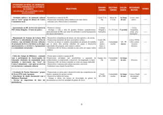 8
. Colaboração com o Jornal Escolar, com as
págs. da BE.
. Sensibilizar para a importância da BE.
. Divulgar serviços, fundo documental, atividades da BE, trabalhos de
alunos, entre outras.
Equipa . B
Coord. BE e
As. Op.E
Comunidade
escolar e
local.
Ao longo
do ano. ----------- -------
. Dinamização do Clube Cinanimar (semanal,
de inscrição obrigatória)
. Dar a conhecer noções básicas de cinema de animação digital e/ou de
volumes.
. Dar a conhecer o mundo do cinema de animação: estúdios, festivais,
institutos e museus.
.Desenvolver a capacidade crítica e reflexiva na apreciação de
argumento e técnicas de cinema de animação. Aprender a construir um
"storyboard" simples.
. Realizar projetos de cinema de animação para apresentar. à
Comunidade Escolar (final ano l).
Isabel
Belchior 2º e 3º Ciclos
Ao longo
do ano.
Pc (c/Paint e
MovieMaker);
Internet
Autoc da C M
de C. de Pera
para v.e..
-------
. “Vai e Vem/ Leitura em Família”.
. Promover o livro.
. Desenvolver competências de leitura.
. Aproximar o adulto da criança e do seu universo, promover o diálogo
e o acompanhamento familiar.
Coord. BE e
As. Op
Alunos do 1º
2º Ciclo e
Pré-escolar.
Ao longo
do ano.
, Livros e
documento… --------
. Realização de passatempos/ concursos de
promoção da leitura e da escrita, de cultura
geral e científica, e de ilustração.
. Promover a literacia da leitura, das artes e das ciências.
. Desenvolver competências ao nível da leitura e da escrita.
. Divulgar textos de alunos.
Eq. BE/ Alunos do 2º
e 3º Ciclos.
Ao longo
do ano.
Livros, papel,
Regulam.,
fotocópias, …
25 euros.
. Exposições:
- exposições temáticas, de trabalhos de alunos,
com a colaboração dos professores das várias
disciplinas;
- divulgação do fundo documental, por áreas,
em expositores;
- “A Escola: Quem te viu e Quem te vê” –
articulação com o agrupamento, a CM
Castanheira de Pera, a Junta de Frequesia do
Coentral, o Museu de Alvaiázere e entidades
particulares no empréstimo temporário de
móveis e material escolar da época do Estado
Novo, em exposição museológica na sala A4,
com visitas guiadas por elementos da Equipa
BE.
. Envolver os alunos (e restante comum.) em projectos de trabalho que
os alicie, lhes permita trabalhar em grupo e desenvolva capacidades.
. Promover a autoestima dos alunos, através da exposição/ divulgação
dos seus trabalhos.
. Divulgar o fundo documental existente na B.E.
. Sensibilizar para a frequência da B.E. e utilização dos recursos aí
existentes.
. Proporcionar meios adequados de (planificação) de trabalho.
Equipa da
BE e
professores.
Comunidade
escolar.
24/05 –
09/06
Trabalhos de
alunos em
vários supor-
tes; fundo
documental.
-----
 