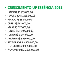 • CRESCIMENTO UP ESSÊNCIA 2011
•   JANEIRO R$ 195.000,00
•   FEVEREIRO R$ 268.000,00
•   MARÇO R$ 358.000,00
•   ABRIL R$ 543.000,00
•   MAIO R$ 697.000,00
•   JUNHO R$ 1.194.000,00
•   JULHO R$ 2.144.000,00
•   AGOSTO R$ 2.596.000,00
•   SETEMBRO R$ 3.500.000,00
•   OUTUBRO R$ 3.935.000,00
•   NOVEMBRO R$ 5.005.000,00
 