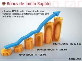 EMPREENDEDOR – R$ 216,00 
REVENDEDOR – R$ 108,00 
PROFISSIONAL – R$ 324,00 
√ Receba 18% do valor financeiro de novas 
franquias indicadas diretamente por você sem 
limite de lateralidade 
 